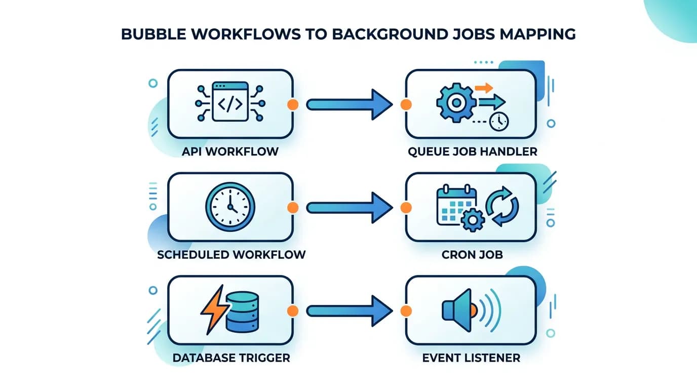 Migrating Bubble Backend Workflows to Background Jobs: A Developer's Guide