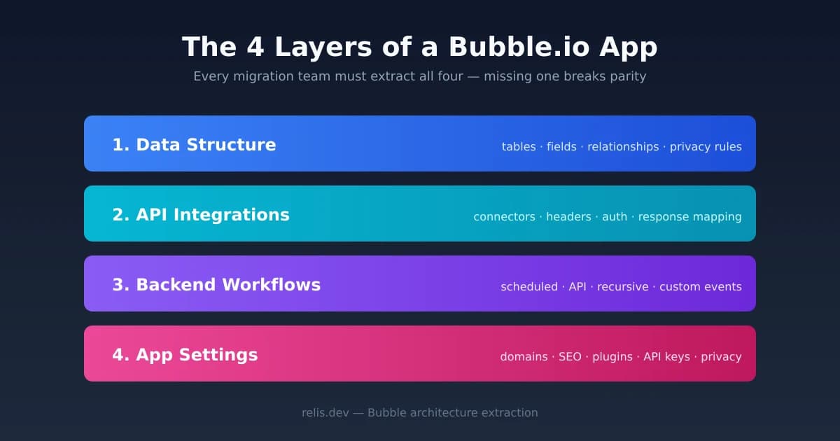 Anatomy of a Bubble App: The 4 Layers Every Migration Team Misses