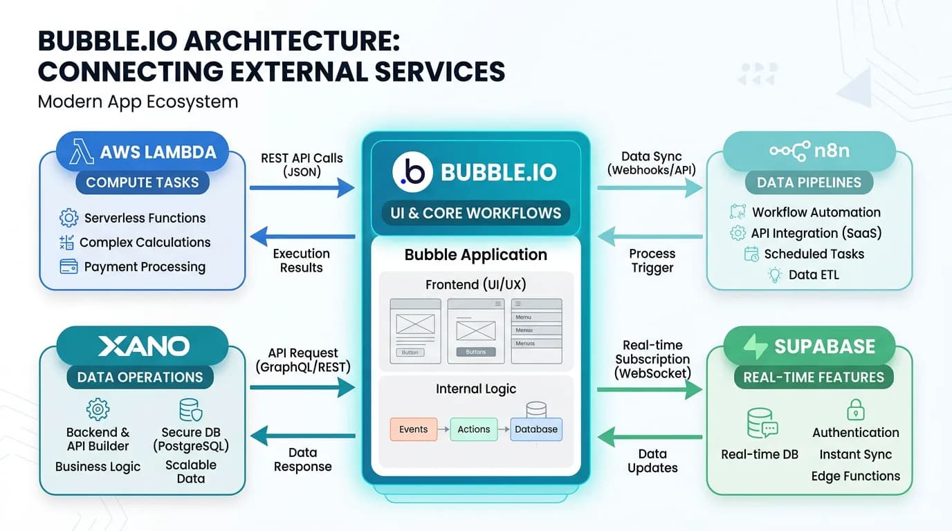 Hybrid Architecture for Bubble Apps: Keep Bubble, Offload the Bottleneck