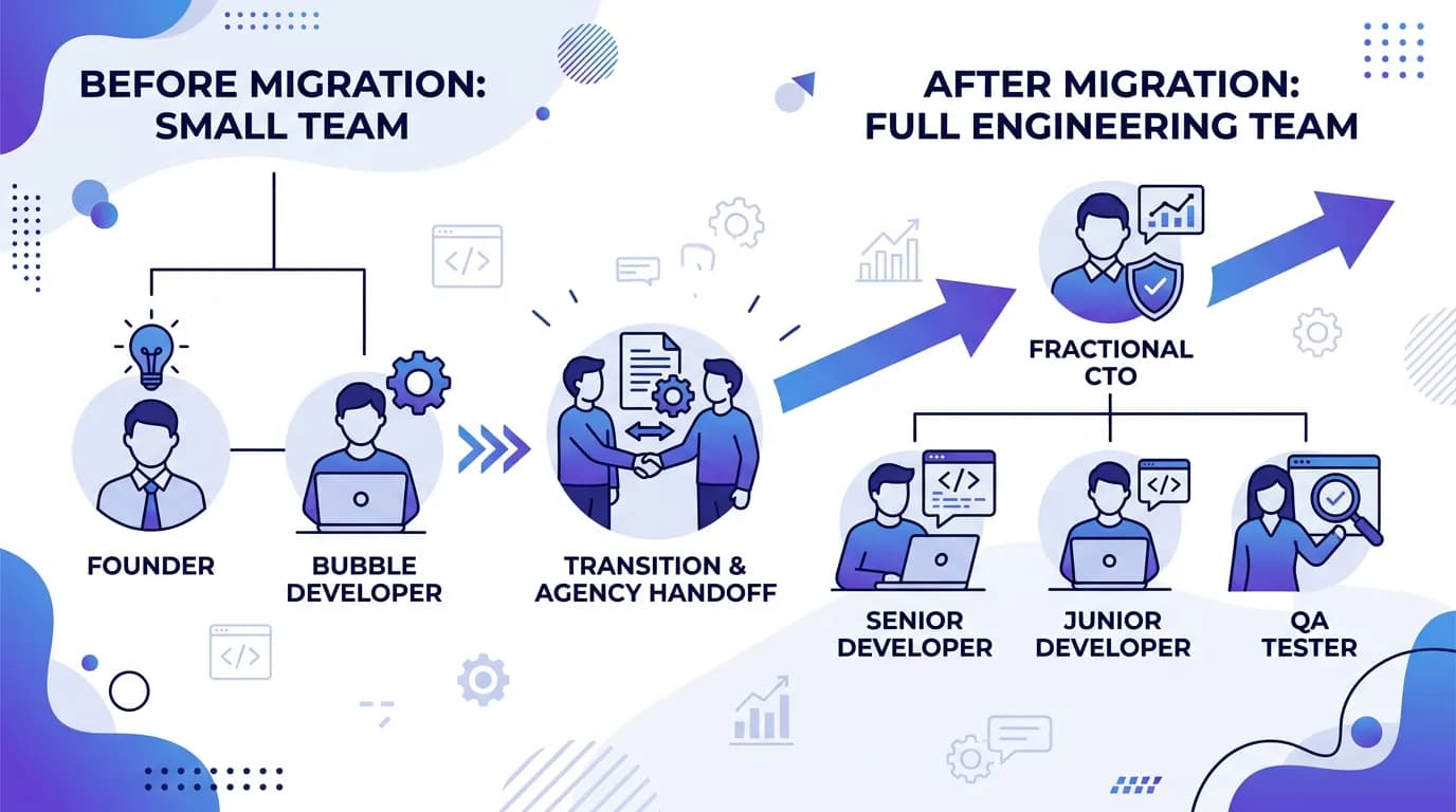 Building Your Post-Bubble Engineering Team: Hiring, Onboarding, and the No-Code to Code Culture Shift