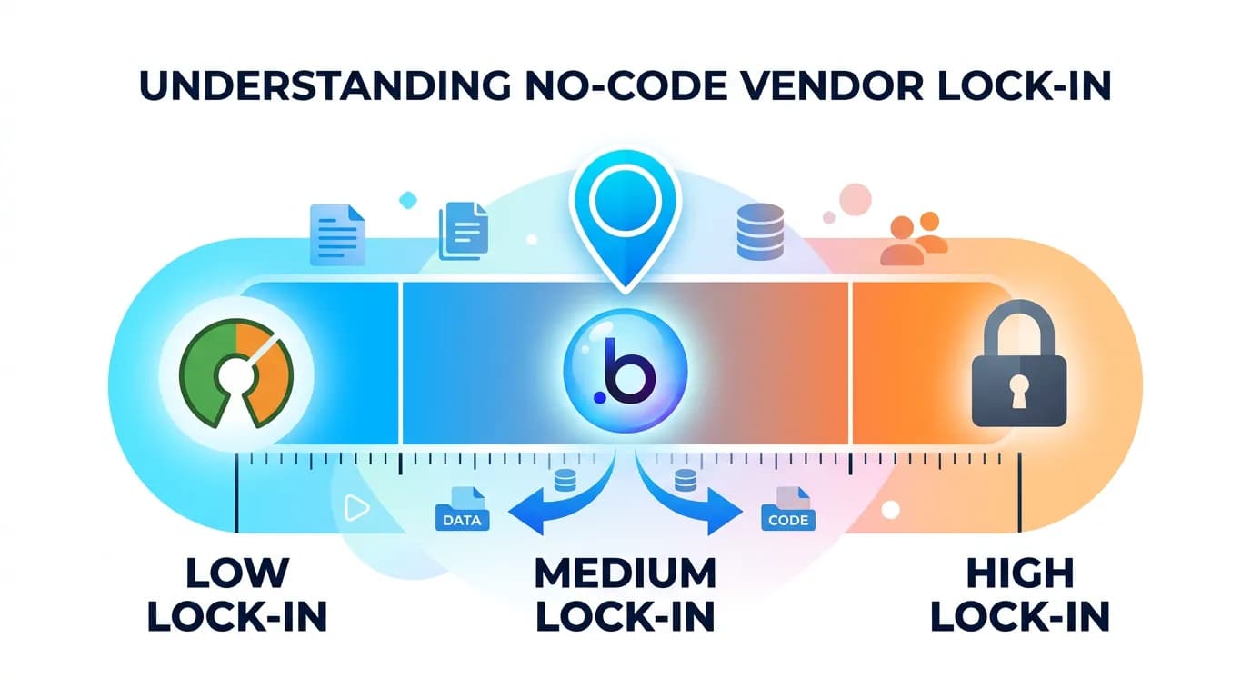 Bubble Vendor Lock-In: What You Actually Own, What You Don't, and How to Prepare Your Exit