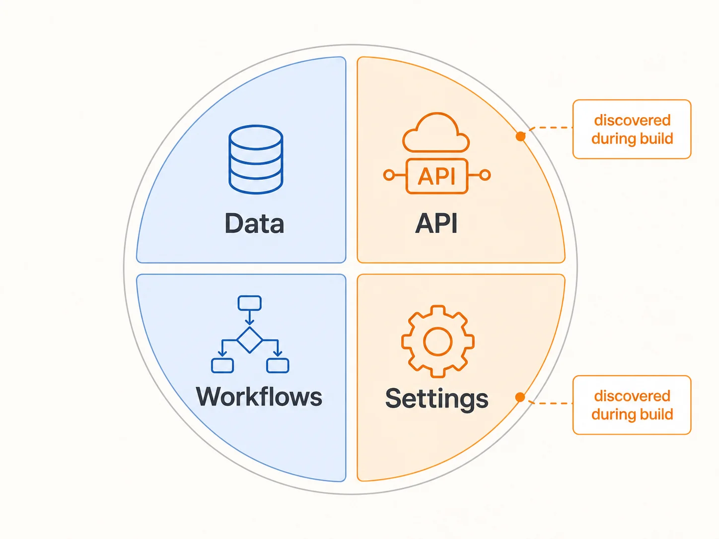 Pie chart of a Bubble migration estimate showing four wedges — Data, API, Workflows, Settings — with two wedges shaded as 'discovered during build'