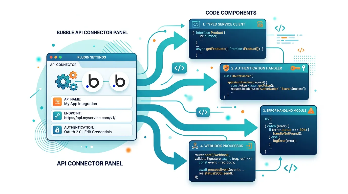 Diagram showing a Bubble API Connector configuration expanding into multiple code components: typed client, auth handler, error middleware, and webhook processor