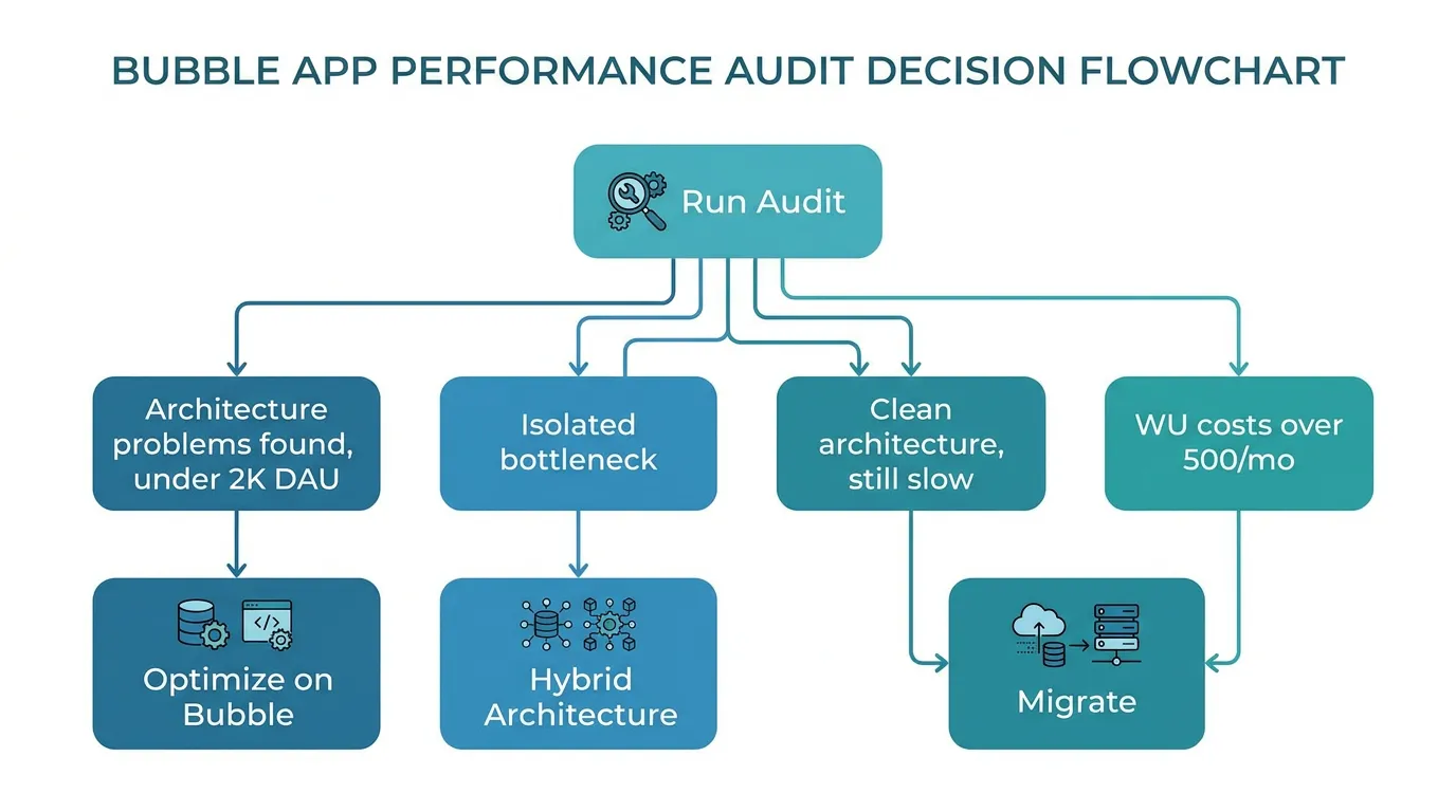 Decision flowchart starting with performance audit results and branching to optimize, hybrid, or migrate based on specific thresholds for DAU, WU costs, and architecture state