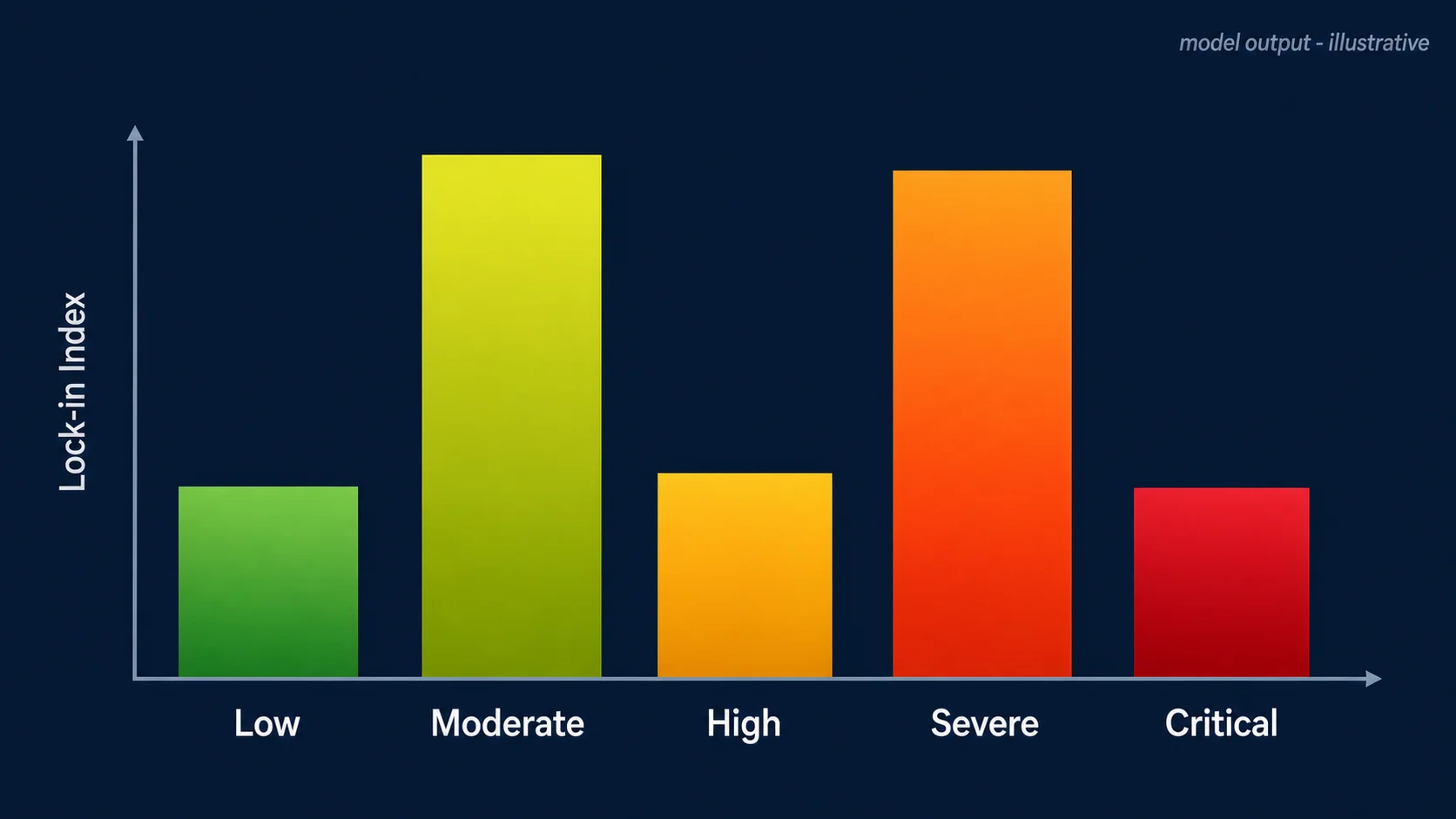 illustrated histogram with five bars colored green to red representing low moderate high severe critical lock-in index bands, two visually higher bars at moderate and severe forming a bimodal shape, model output watermark in corner, modern editorial infographic style