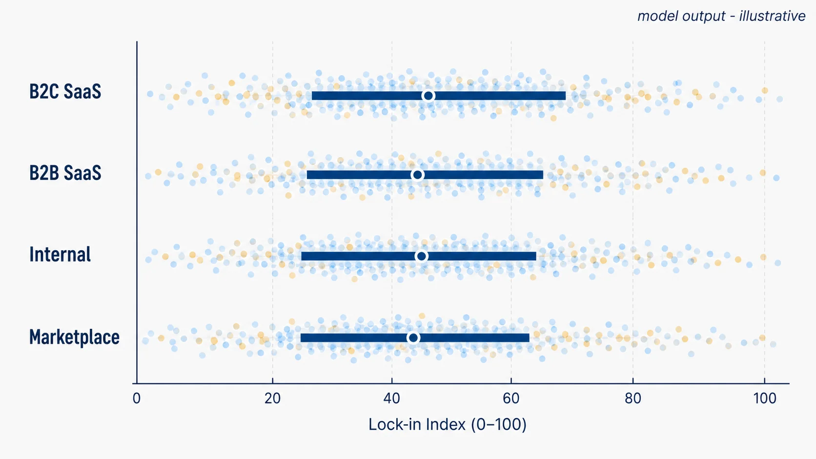 illustrated horizontal bar chart with four categories b2c saas b2b internal marketplace each showing a category mean bar and overlaid distribution scatter dots demonstrating wide within-category variance, navy and sky blue palette, model output label visible