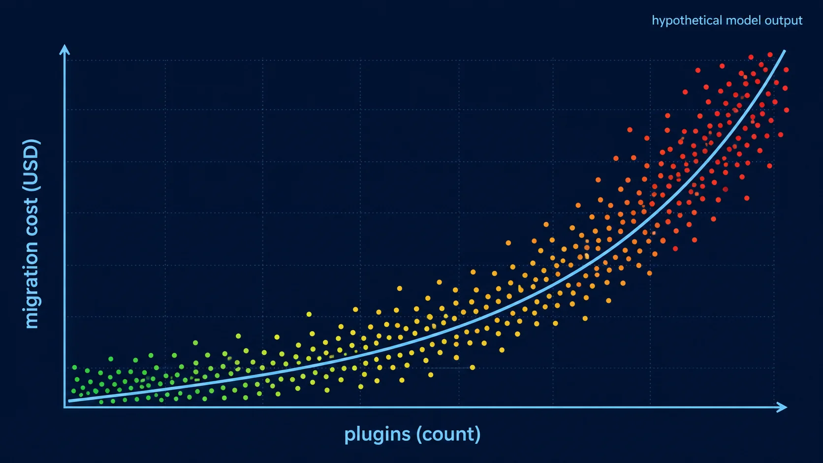 illustrated scatter plot showing plugin count on x axis and migration cost in usd on y axis with a strong positive trendline, dots colored by lock-in stage from green to red, hypothetical model output label in corner, modern editorial infographic
