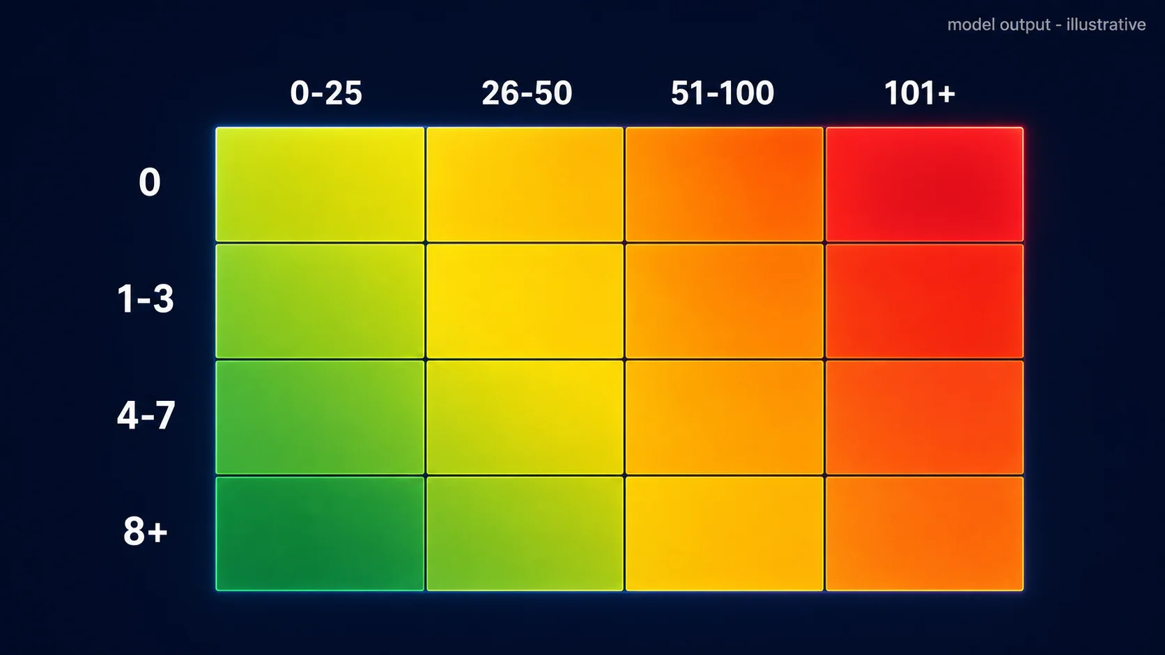 illustrated heatmap matrix with backend workflow count buckets on horizontal axis and recursive workflow count buckets on vertical axis, cells shaded from green to red showing average lock-in index per cell, sparse but red cells in upper right region, illustrative model output style