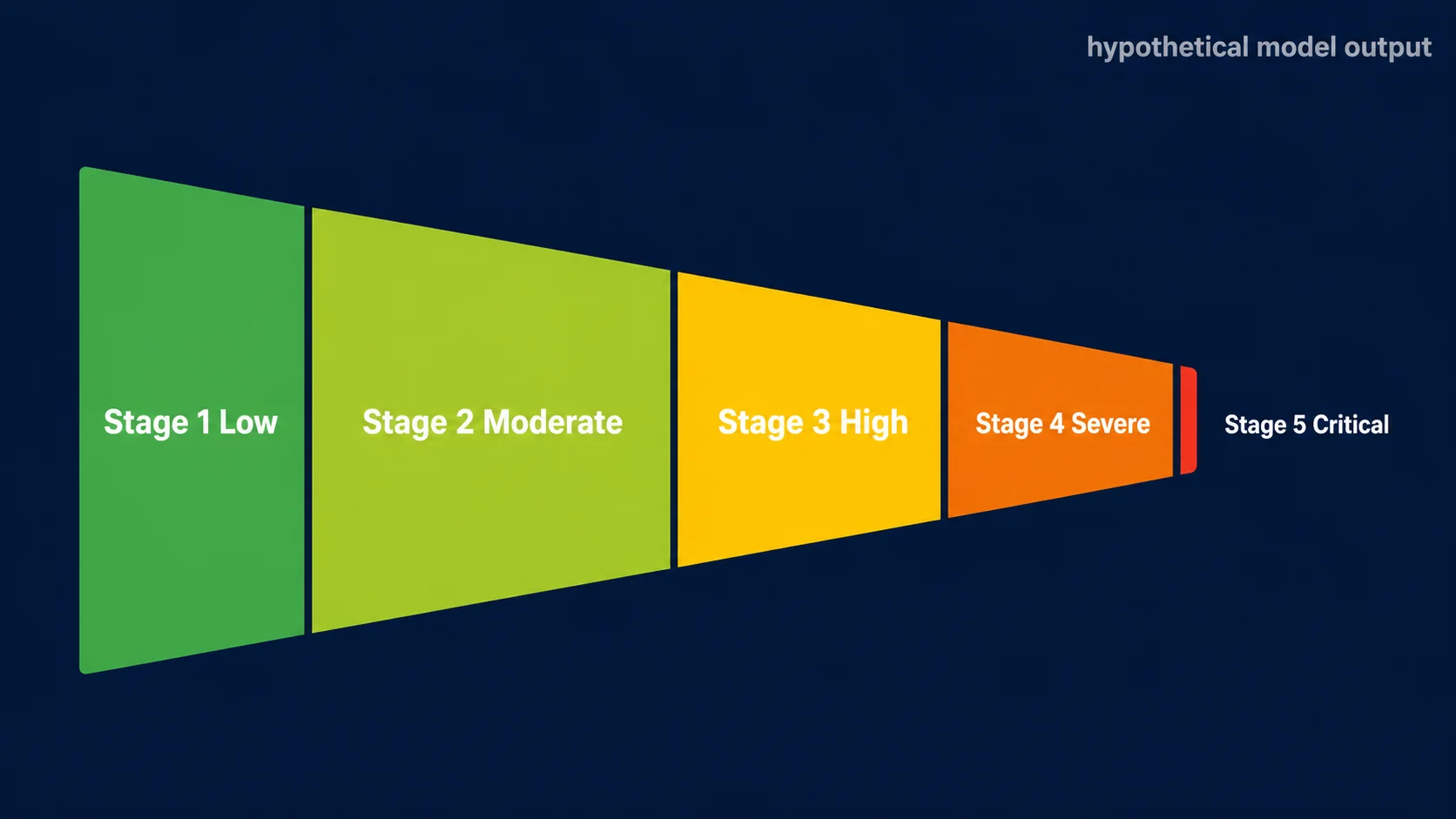 illustrated horizontal funnel chart with five segments labeled stage 1 low through stage 5 critical from green to red, widest at moderate and high tapering to a thin critical tip, hypothetical model output label visible, editorial infographic style