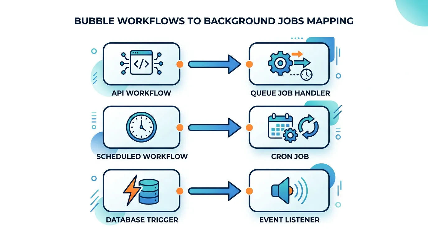 Diagram showing Bubble backend workflow types — API workflows, scheduled workflows, and database triggers — mapping to background job infrastructure