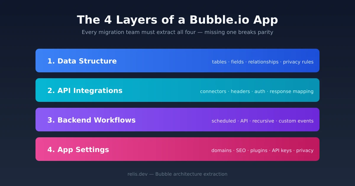 Diagram of a Bubble.io application's four architecture layers: data structure, API integrations, backend workflows, and app settings