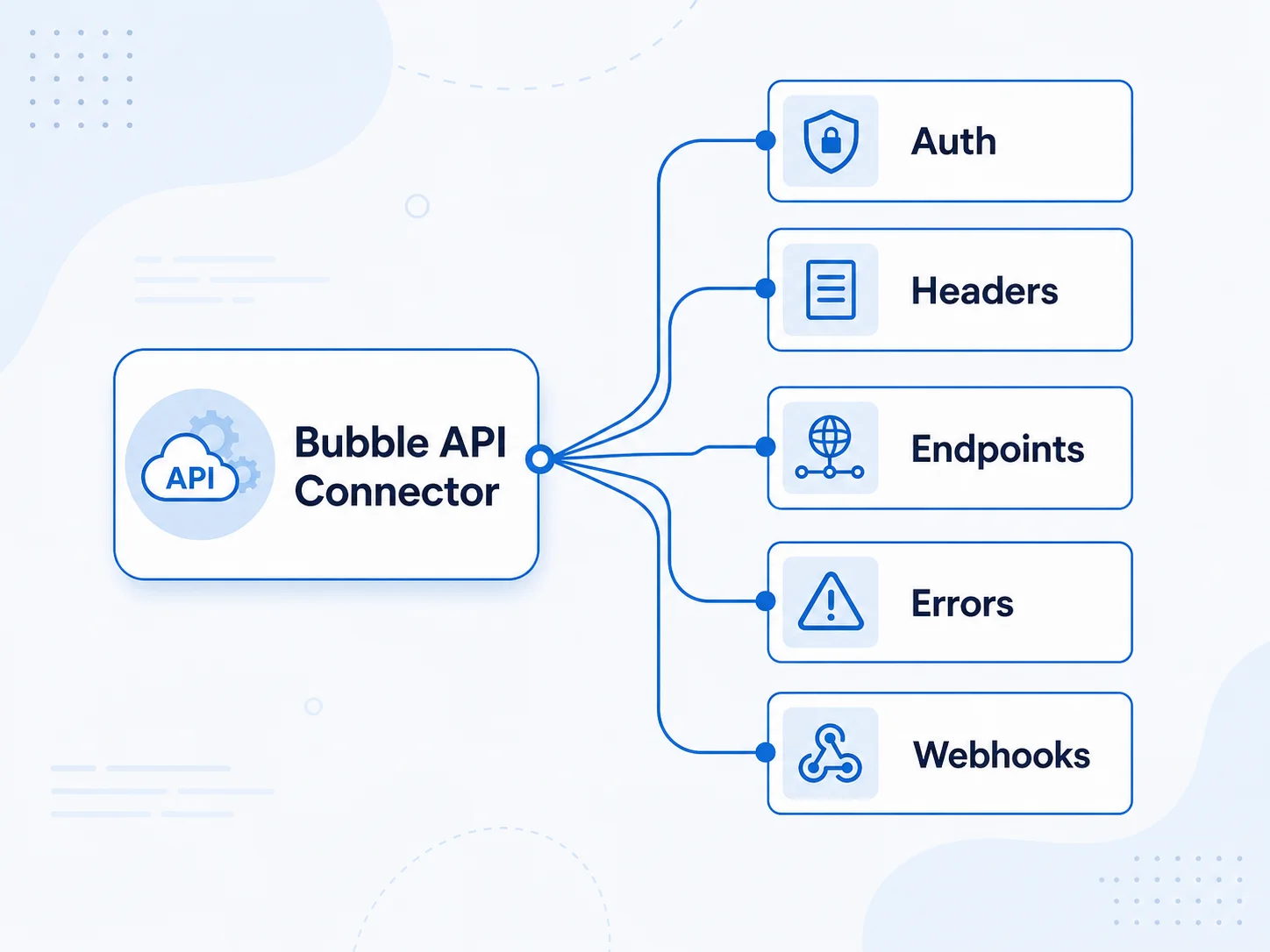 Diagram showing a single Bubble API connector tile expanding into separate boxes labeled Auth, Headers, Endpoints, Errors, Webhooks