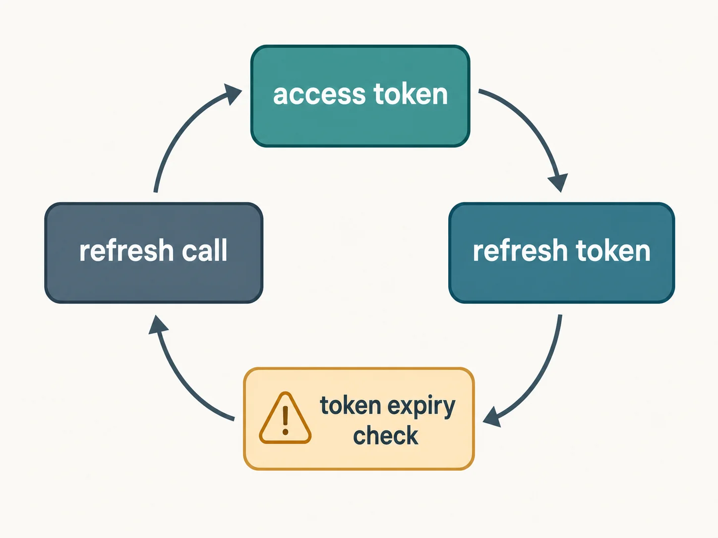 OAuth2 token lifecycle ring showing access token, refresh token, expiry check, and refresh call as connected stages