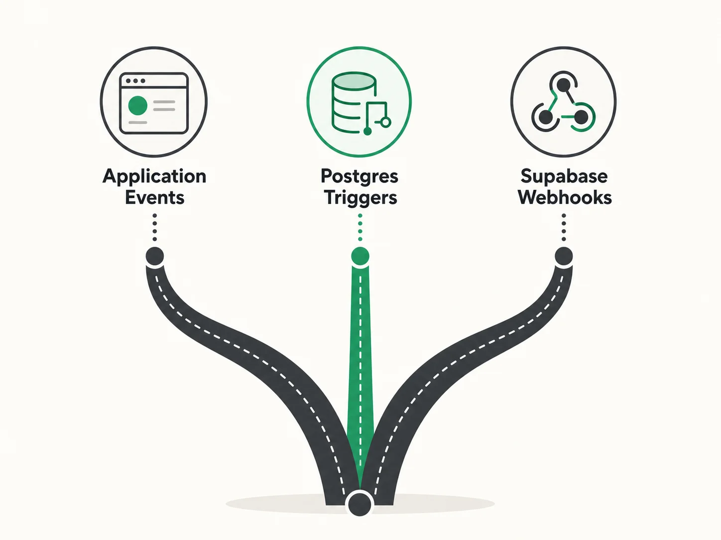 Three branching path diagram comparing application events, PostgreSQL triggers, and Supabase webhooks for handling database trigger workflows