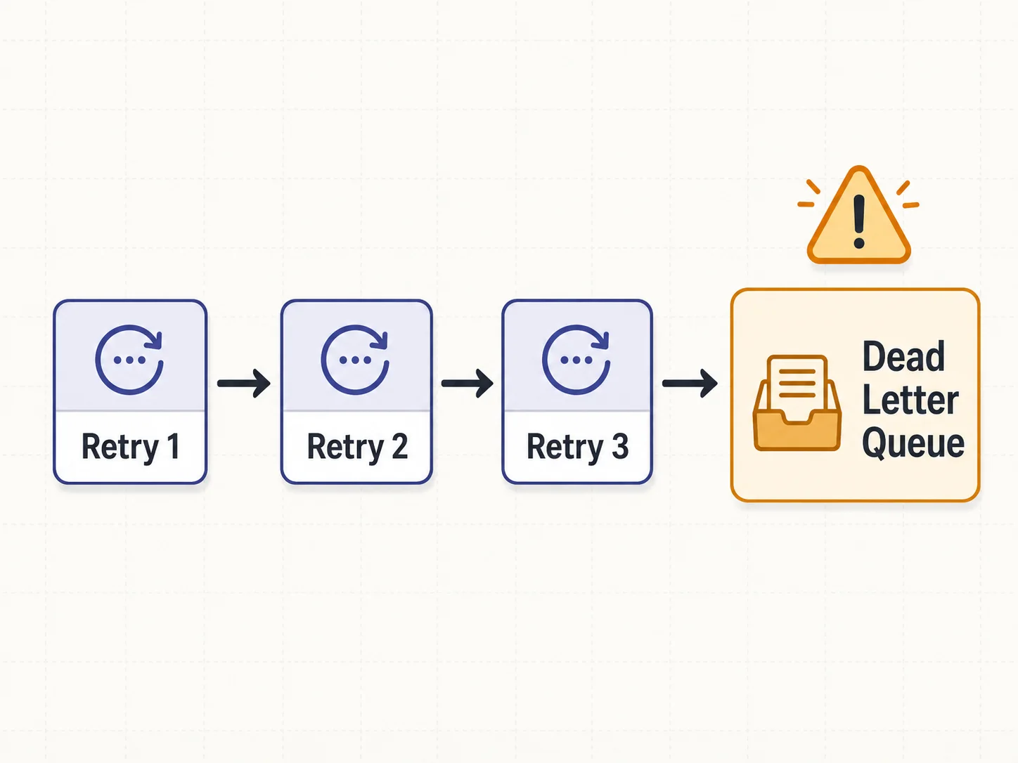 Job retry pipeline diagram with three retry attempts ending in a Dead Letter Queue, with an alert icon hovering