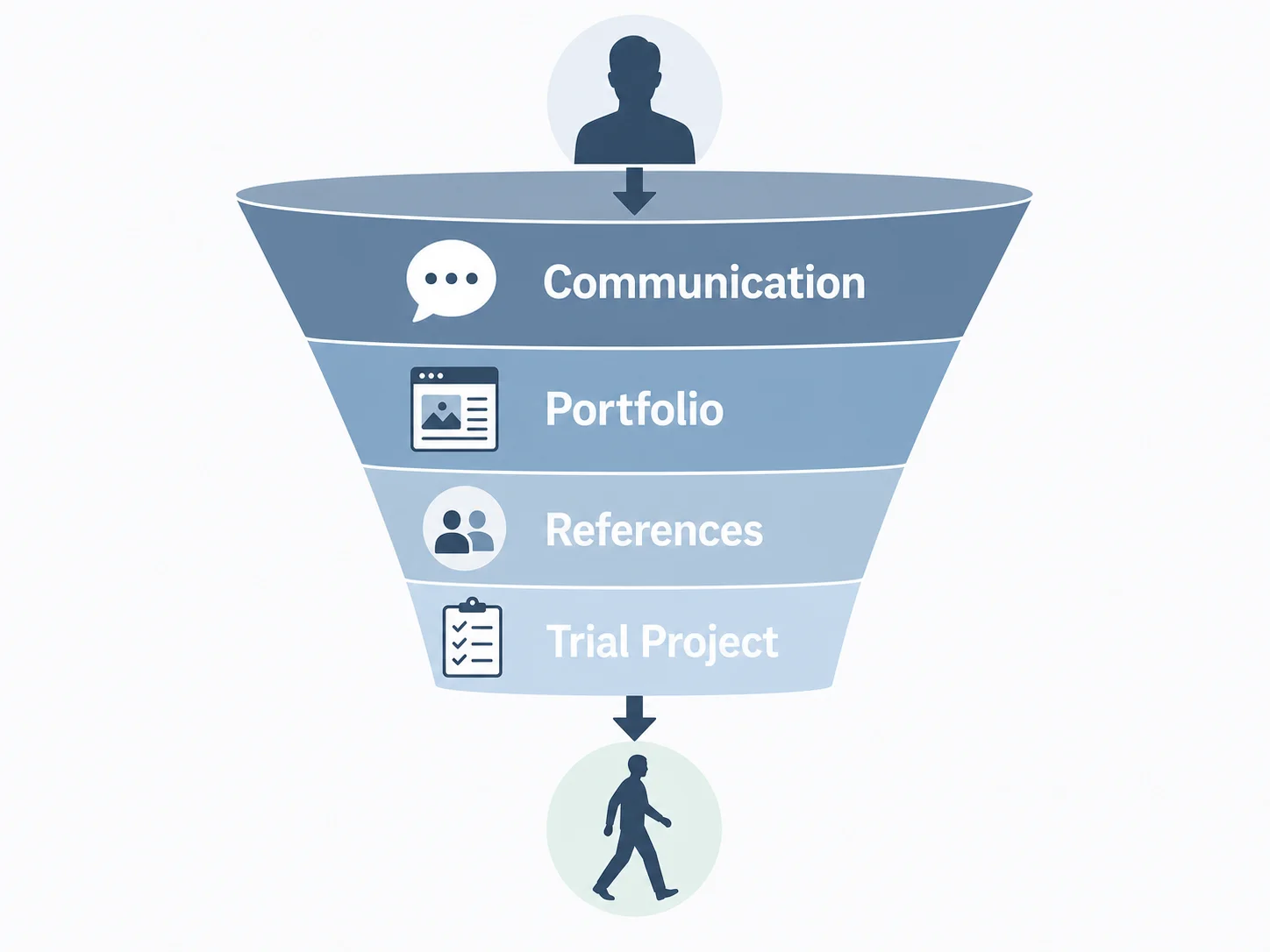 Hiring funnel diagram with stages labeled Communication, Portfolio, References, and Trial Project — a candidate silhouette progresses through
