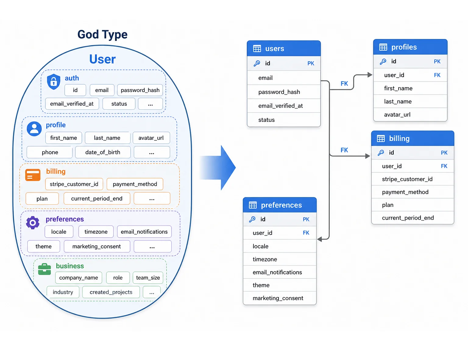 Visual decomposition showing one Bubble User God type with 50 fields on the left transforming into four normalized PostgreSQL tables for users, profiles, billing, and preferences on the right