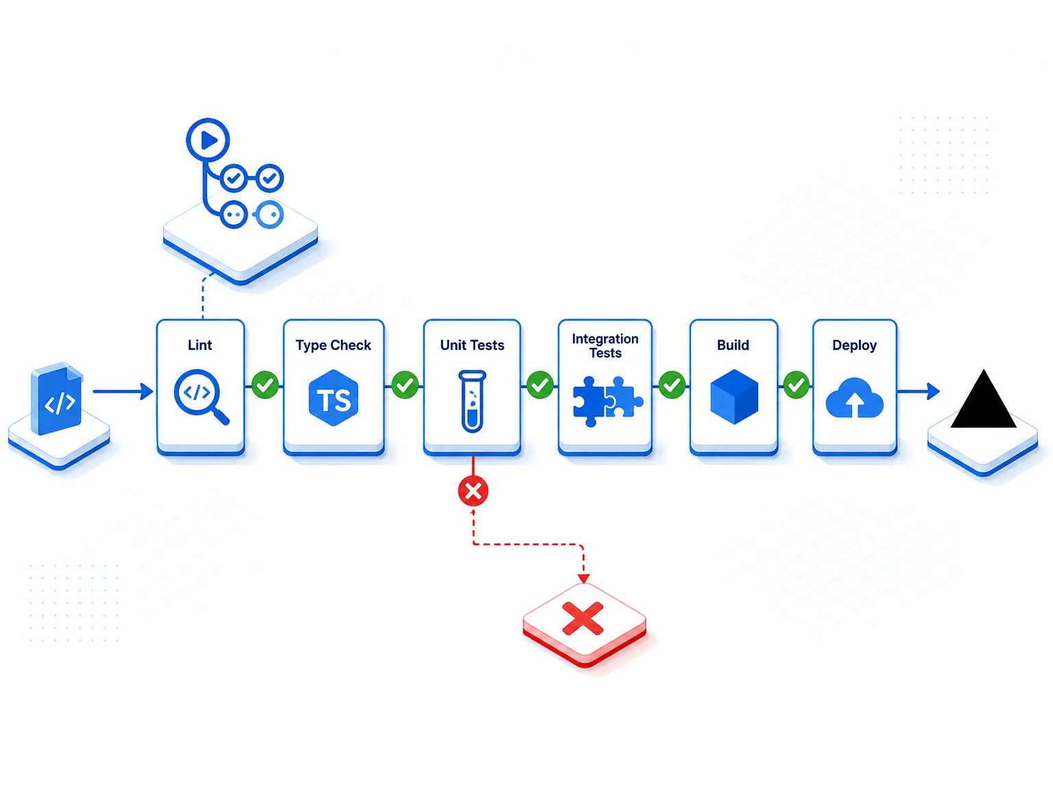 CI/CD pipeline diagram showing sequential stages of lint, type check, unit tests, integration tests, build, and deploy with green checkmarks between each step and a red halt indicator on failure