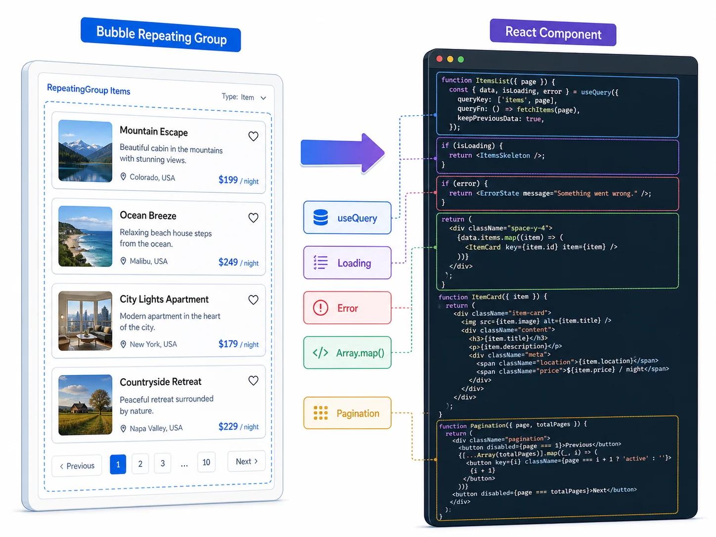 Visual mapping of a Bubble repeating group on the left transforming into React Array.map pattern with useQuery hook, loading skeleton, error state, item component, and pagination button on the right