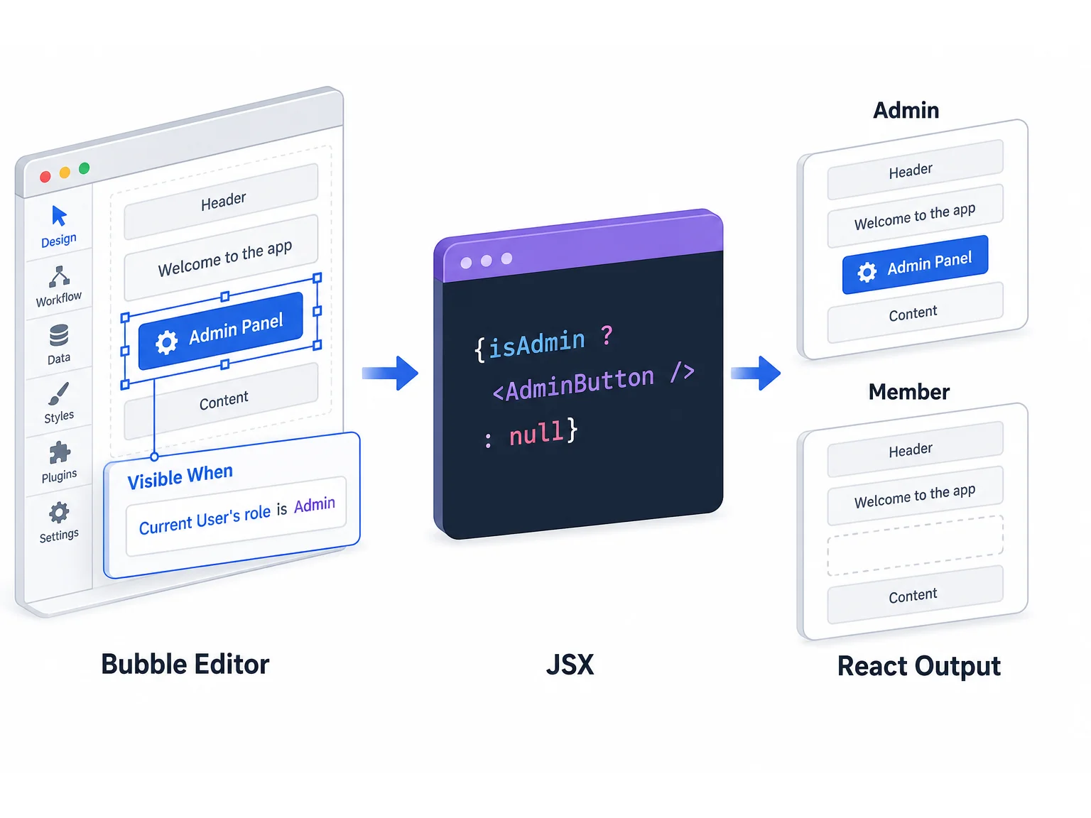 Conditional rendering pattern showing a Bubble Visible When condition box on the left, JSX ternary syntax in the middle, and React rendered output on the right where an admin button shows or hides based on user role