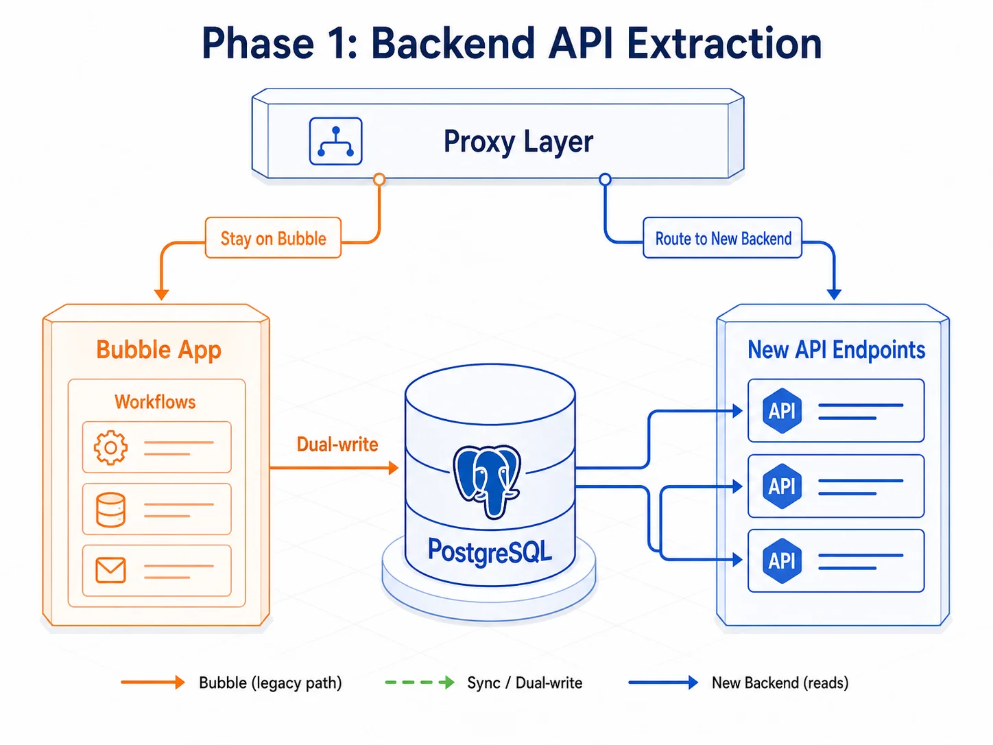 Phase 1 backend API extraction diagram showing Bubble pushing data via dual-write pattern to a new PostgreSQL database with new API endpoints reading from PostgreSQL while a proxy layer routes specific endpoints to the new backend