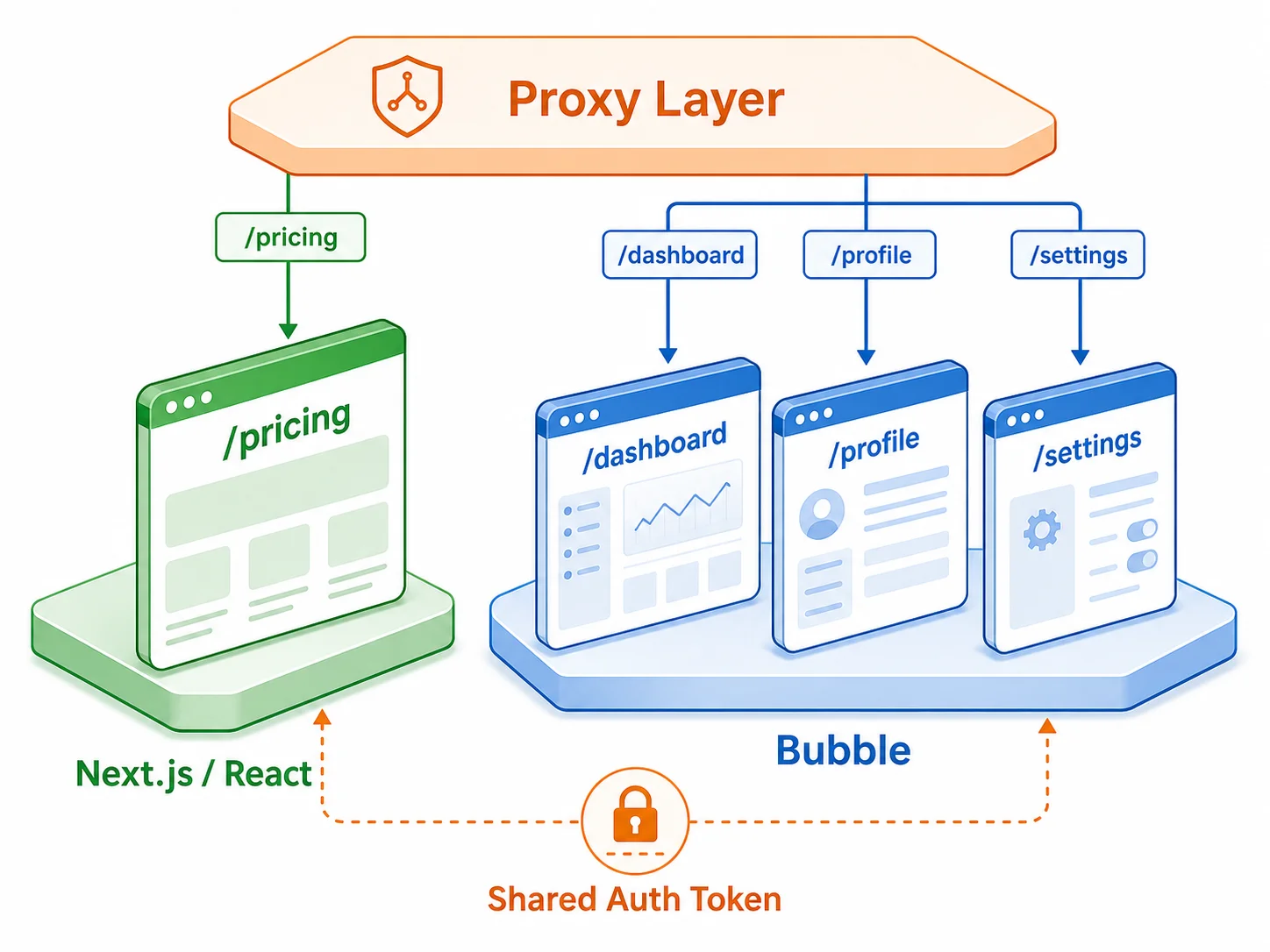 Phase 2 frontend page replacement diagram showing one Next.js page already migrated and routed via proxy while several remaining Bubble pages stay on the old platform with shared authentication tokens connecting both systems