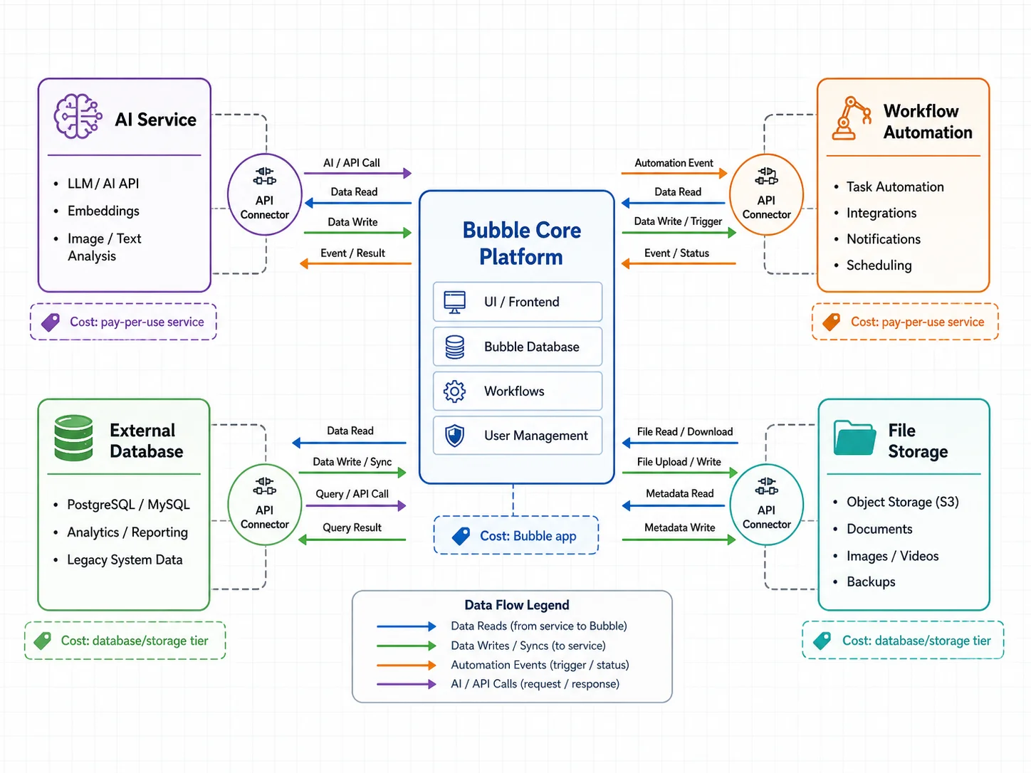 Architectural blueprint showing Bubble core platform connected to four hybrid services via API connectors with cost callouts and color-coded data flow arrows
