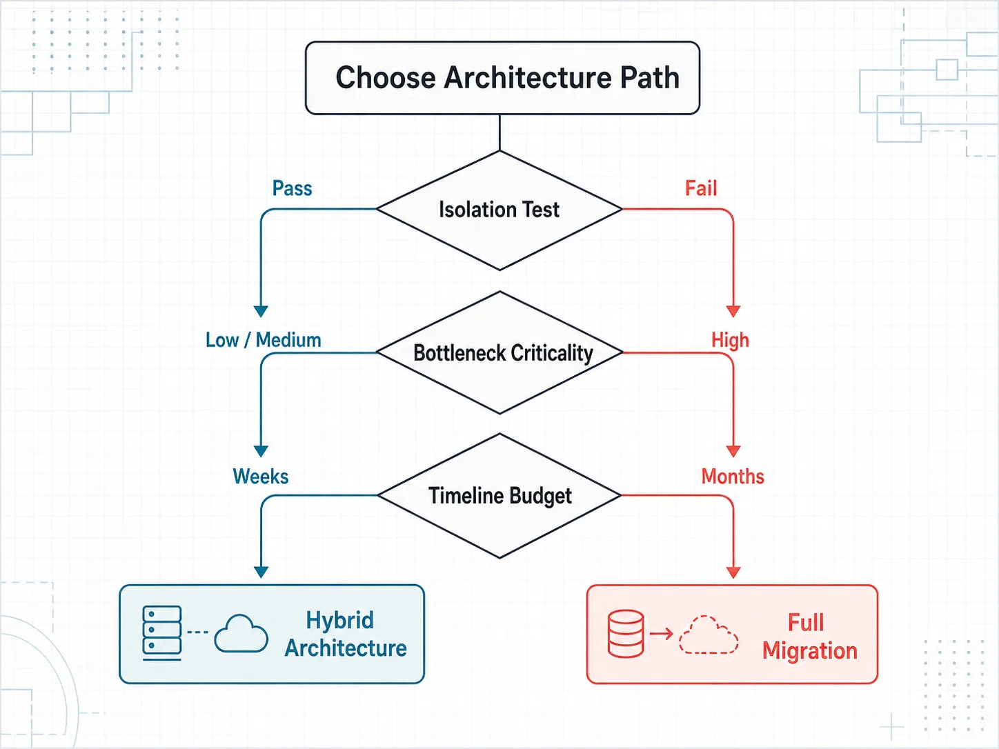 Decision tree diagram for choosing between hybrid architecture and full migration with branching nodes labeled by isolation test, bottleneck criticality, and timeline budget