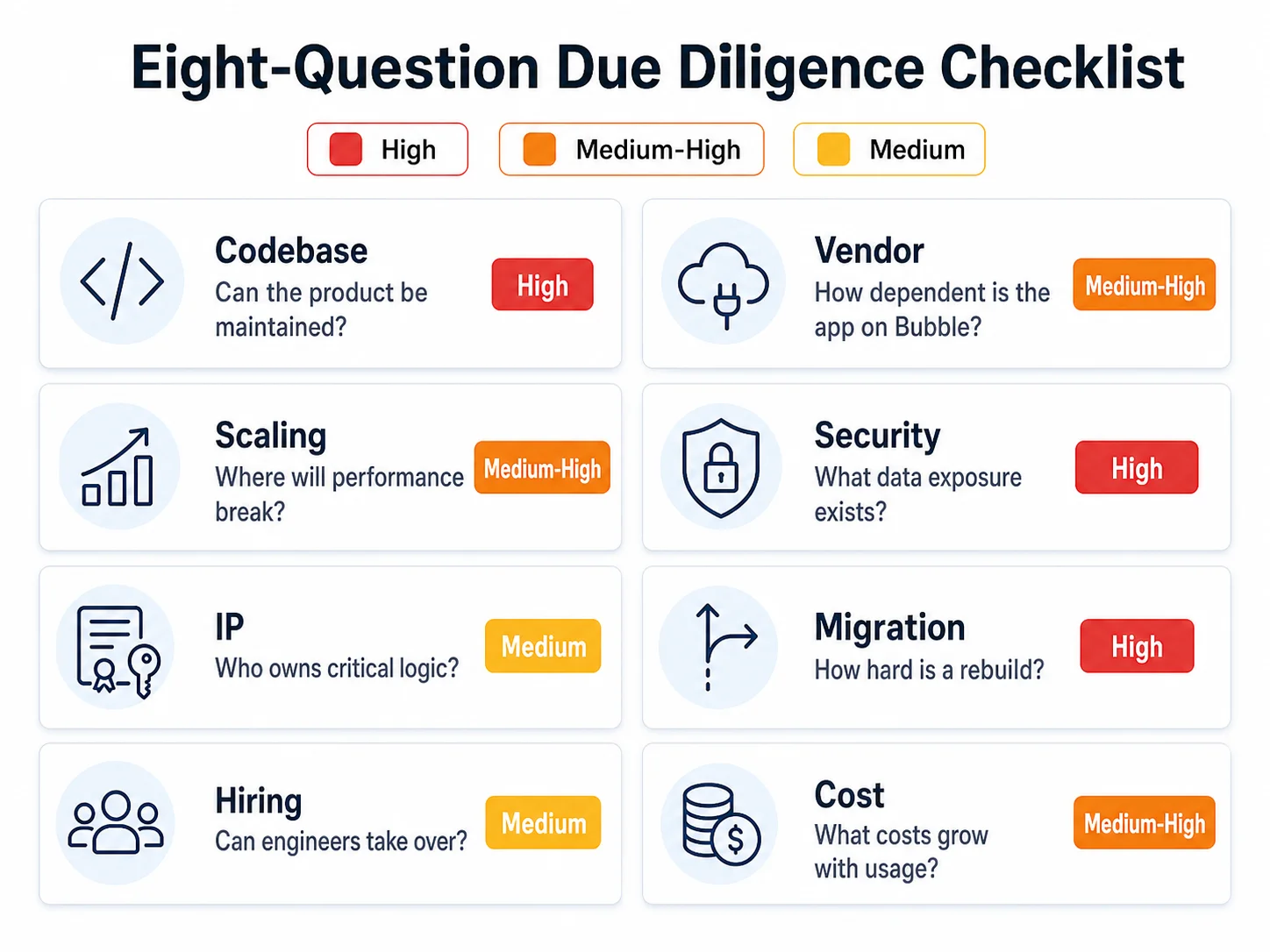 Eight-question due diligence checklist visualization with risk level color coding and icon markers for each category: codebase, vendor, scaling, security, IP, migration, hiring, cost