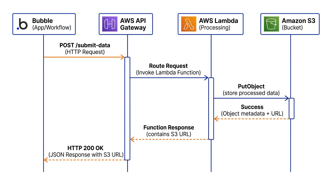 Sequence diagram showing Bubble sending a request to AWS Lambda via API Gateway, Lambda processing the data and storing the result in S3, and returning the URL to Bubble