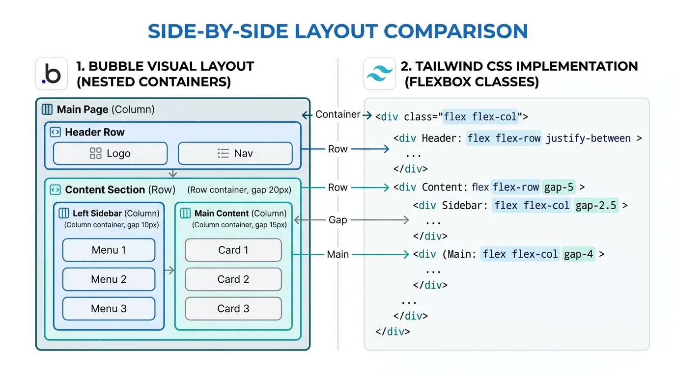Side-by-side showing Bubble's visual layout containers on the left translating to Tailwind CSS Flexbox and Grid classes on the right