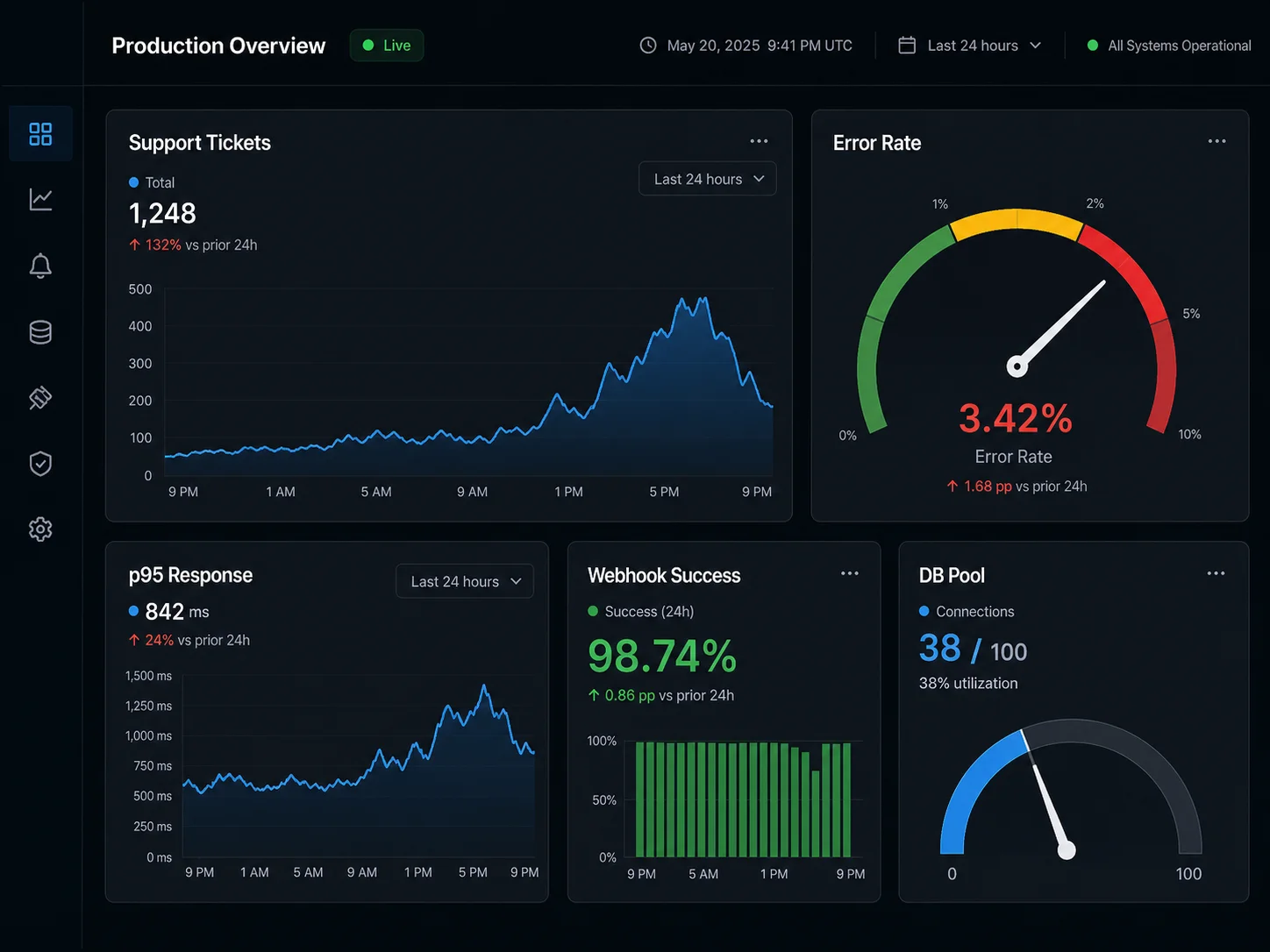 Production monitoring dashboard mockup showing post-launch metrics including support ticket spike chart, error rate gauge, p95 response time graph, webhook success counter, and database connection pool meter