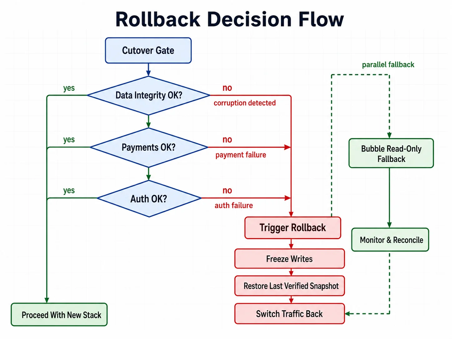 Rollback decision flowchart showing migration cutover criteria with branches for data corruption, payment failure, auth system failure, and parallel Bubble read-only fallback path