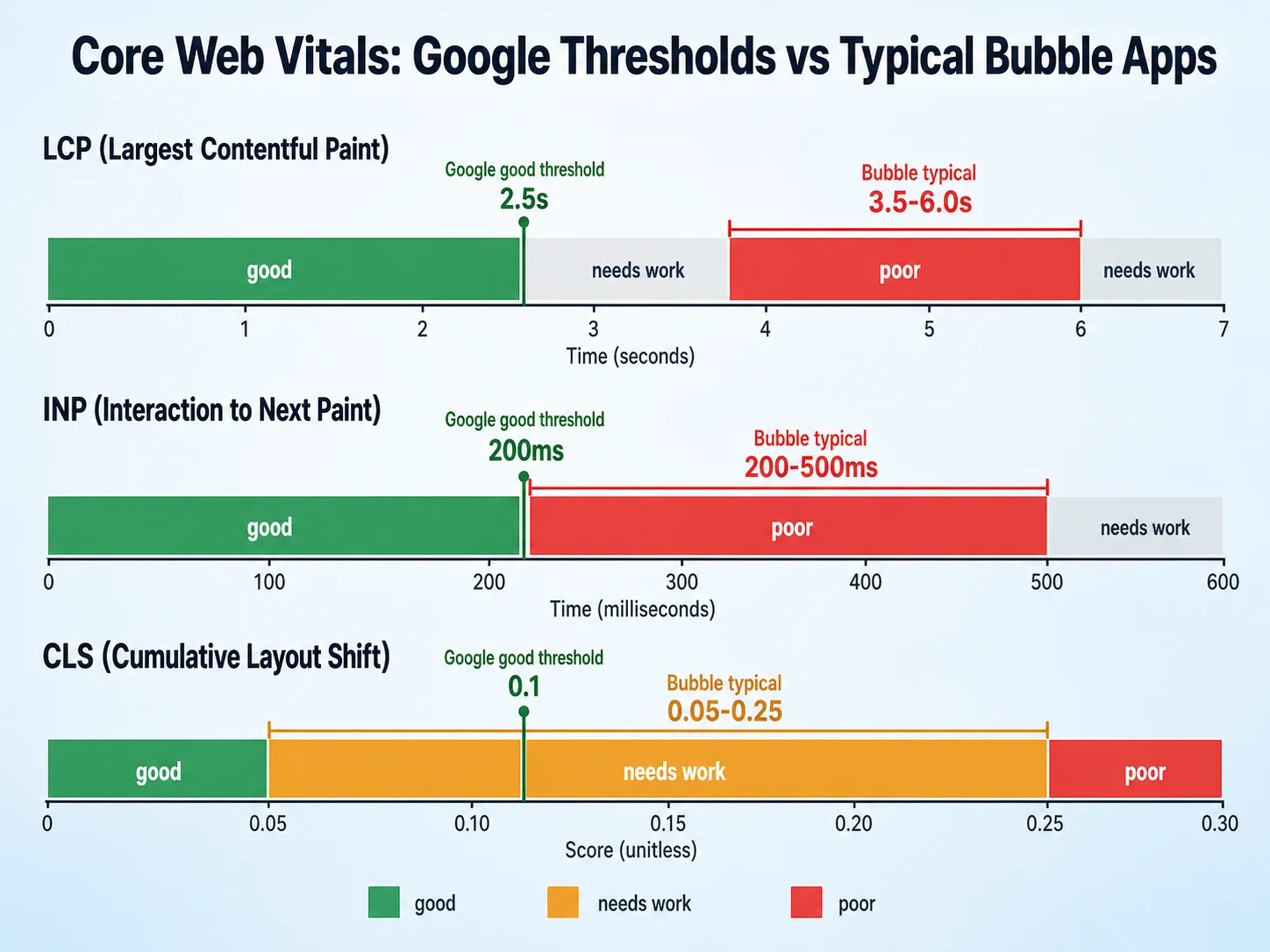 Bar chart comparing Google Core Web Vitals good thresholds against typical Bubble app scores for LCP, INP, and CLS metrics