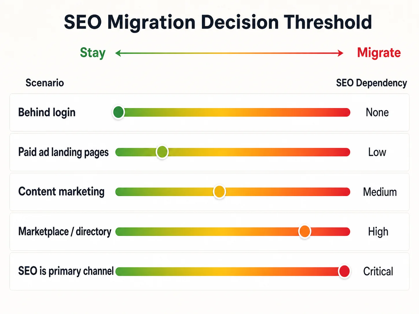 Tiered diagram visualizing the SEO migration decision threshold across five scenarios from authenticated apps with no SEO need up to SEO-as-primary-channel businesses