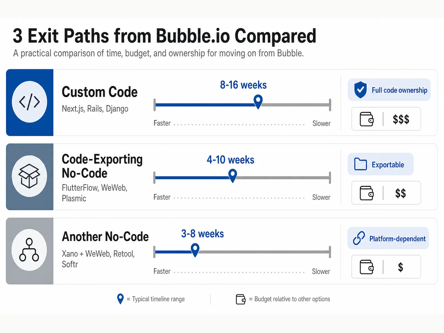 Three parallel migration path swimlanes comparing custom code, code-exporting no-code, and another no-code platform across timeline, budget, and code ownership