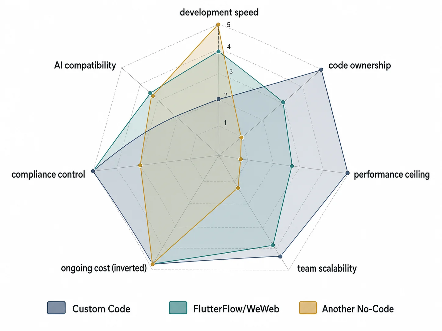 Radar chart comparing custom code, FlutterFlow/WeWeb, and another no-code across speed, ownership, performance ceiling, team scalability, ongoing cost, compliance control, and AI compatibility