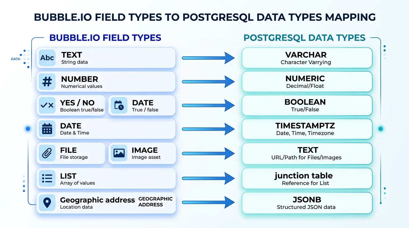 Visual mapping showing Bubble field types on the left transforming to PostgreSQL column types on the right with junction tables for list fields