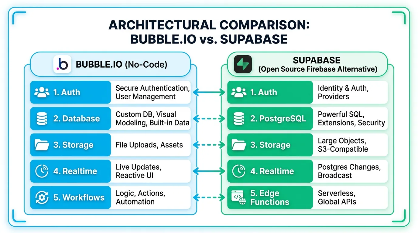 Side-by-side architecture diagram comparing Bubble.io features with their Supabase equivalents showing auth, database, storage, and real-time alignment