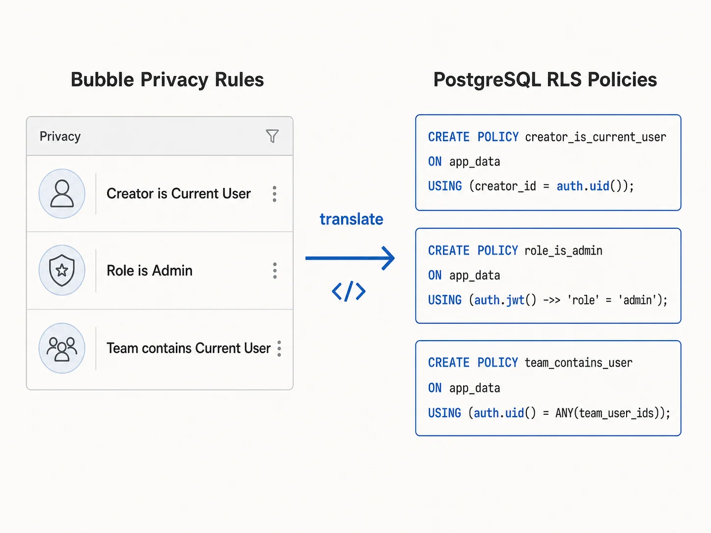 Diagram translating Bubble privacy rules on the left into PostgreSQL Row-Level Security policies on the right using auth.uid and auth.jwt references