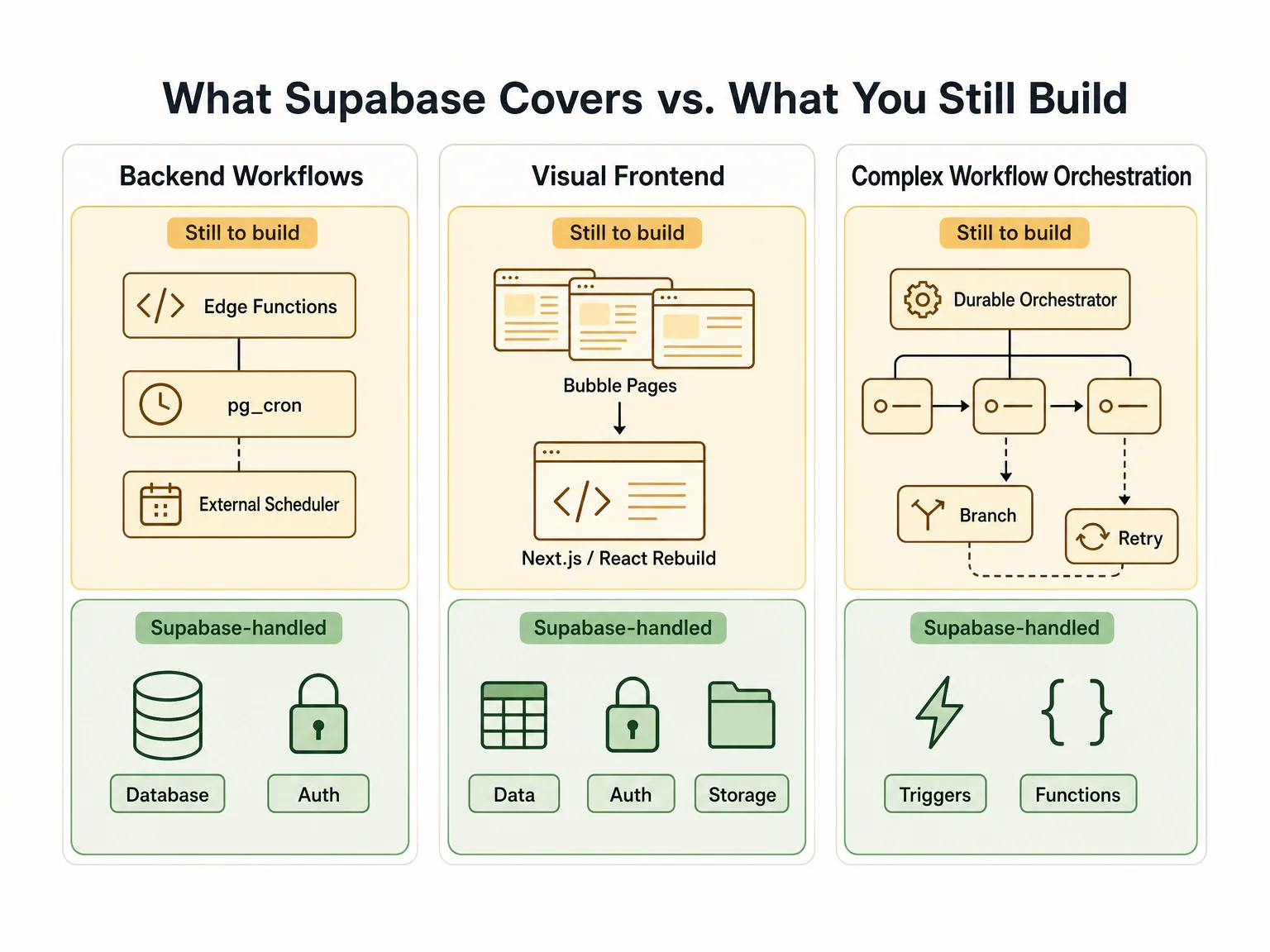 Three-pillar diagram showing the gaps Supabase does not replace from Bubble — backend workflows, visual frontend, and complex workflow orchestration — split into Supabase-handled and still-to-build sections