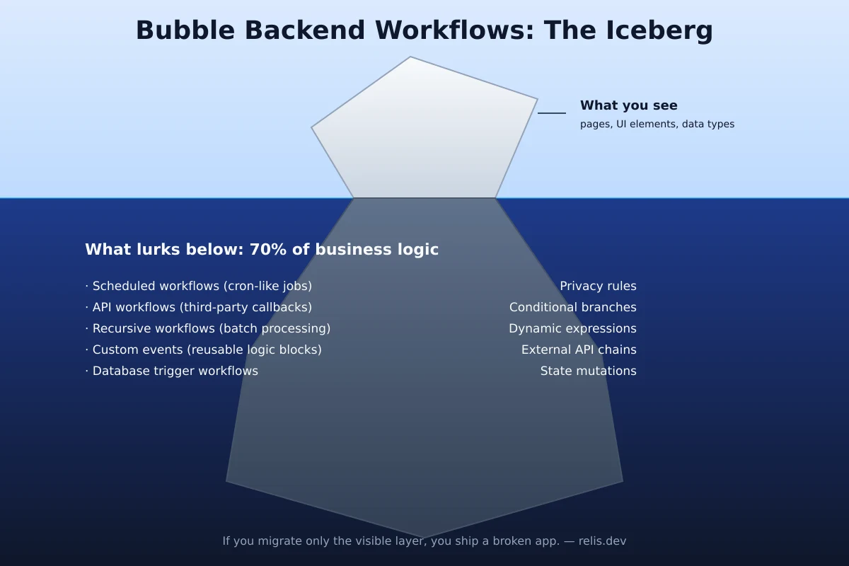 Iceberg illustration showing Bubble.io backend workflows as the invisible majority of application logic below the visible data and pages surface