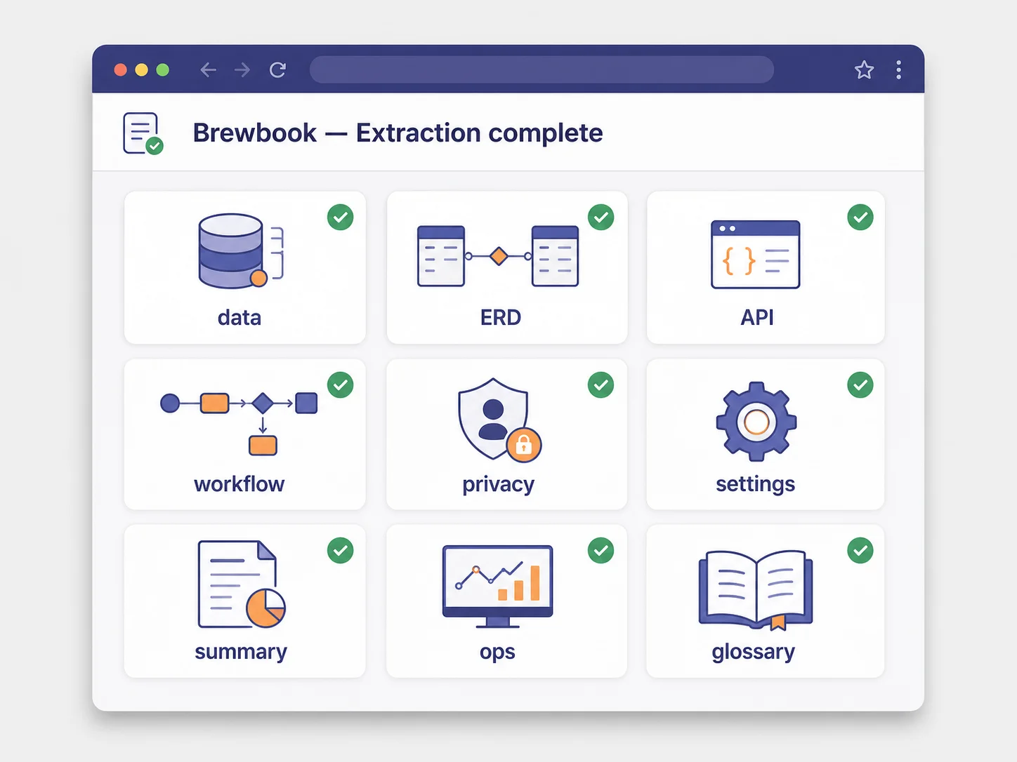 Relis dashboard mock with a 3x3 grid of nine extraction document tiles each labeled with categories like data structure ERD API connectors backend workflows privacy rules app settings summary operations glossary marked with completion checkmarks