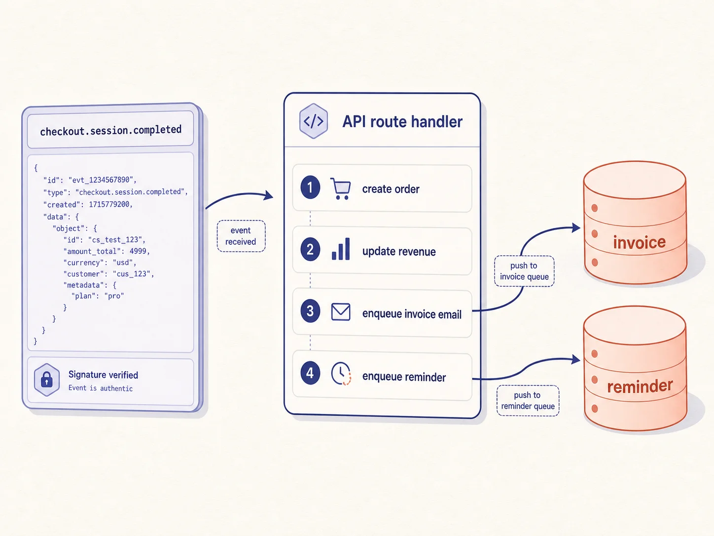 Pipeline illustration of a Stripe checkout session completed event flowing through a signature verification badge into an API route handler box with four numbered swimlane steps create order update revenue enqueue invoice enqueue reminder ending in two queue cylinders for invoice and reminder emails