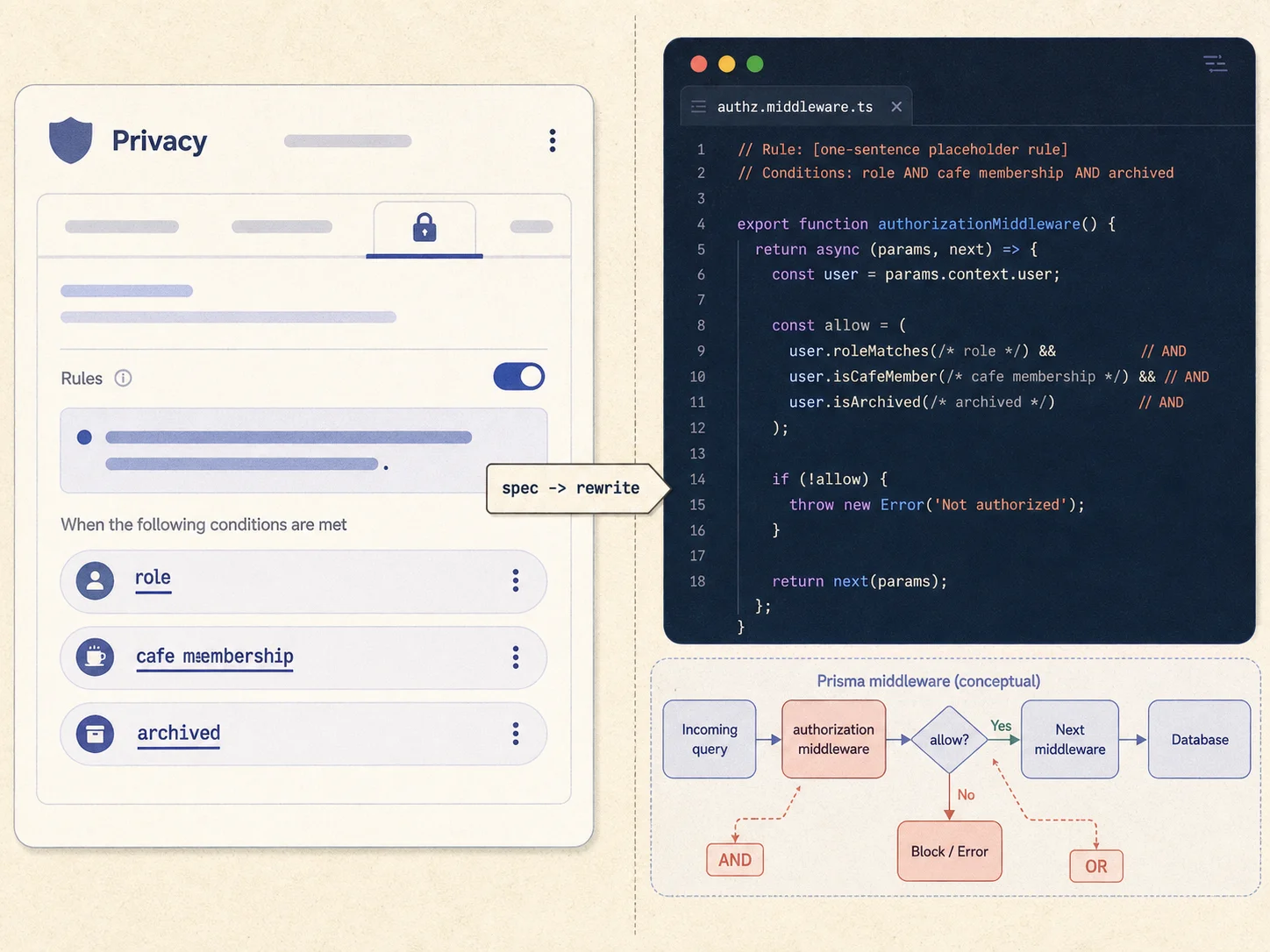 Side-by-side editorial illustration with a stylized Bubble Privacy tab card containing a one-sentence inventory modify rule on the left and a code editor pane rendering a typed authorization middleware function block with comments referencing the rule on the right separated by a thin chevron labeled spec arrow rewrite