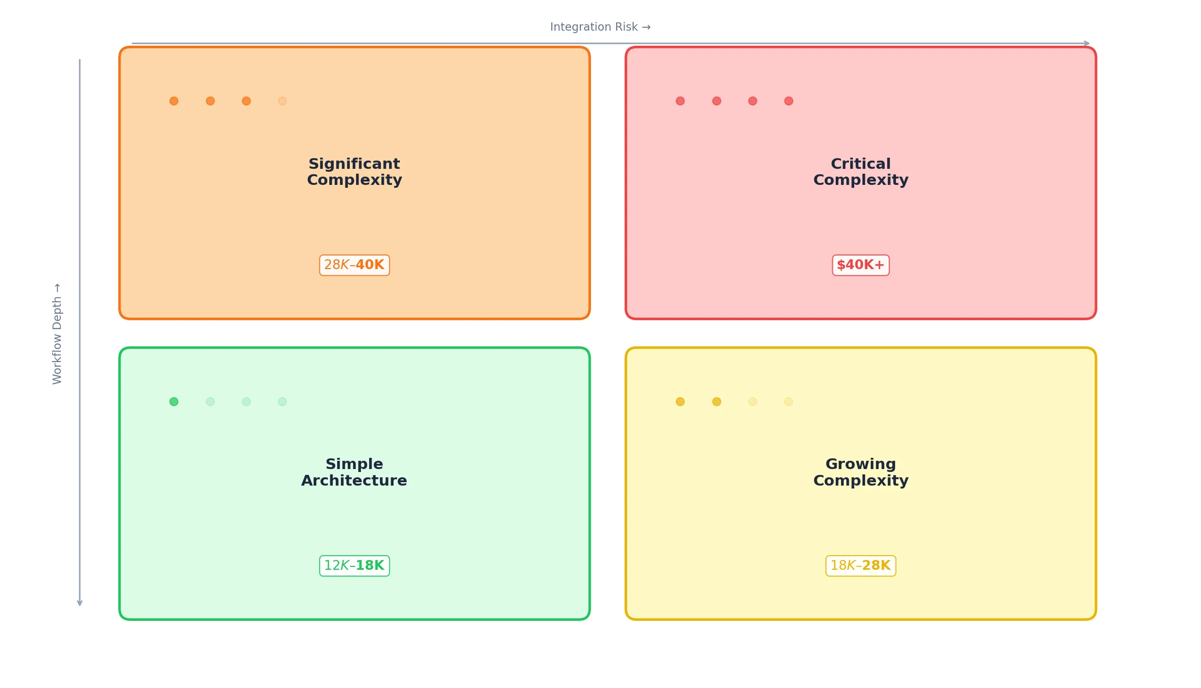 Matrix showing Bubble.io migration cost ranges from $12K for simple apps to $40K+ for complex platforms across different agency sources