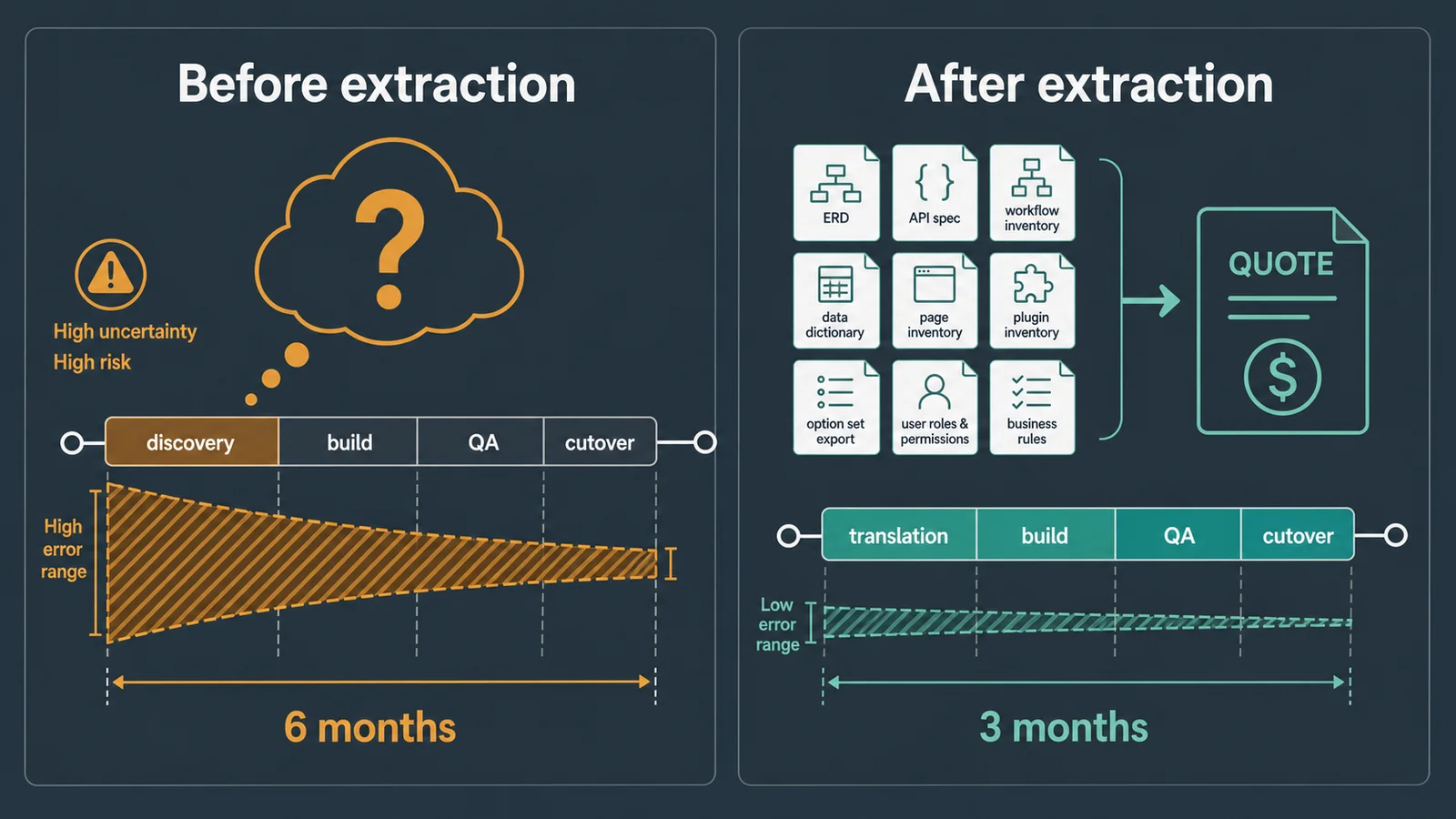 Diagram showing how extracted Bubble documentation outputs feed into agency quoting reducing the timeline from 6 months to 3 months by eliminating discovery overhead