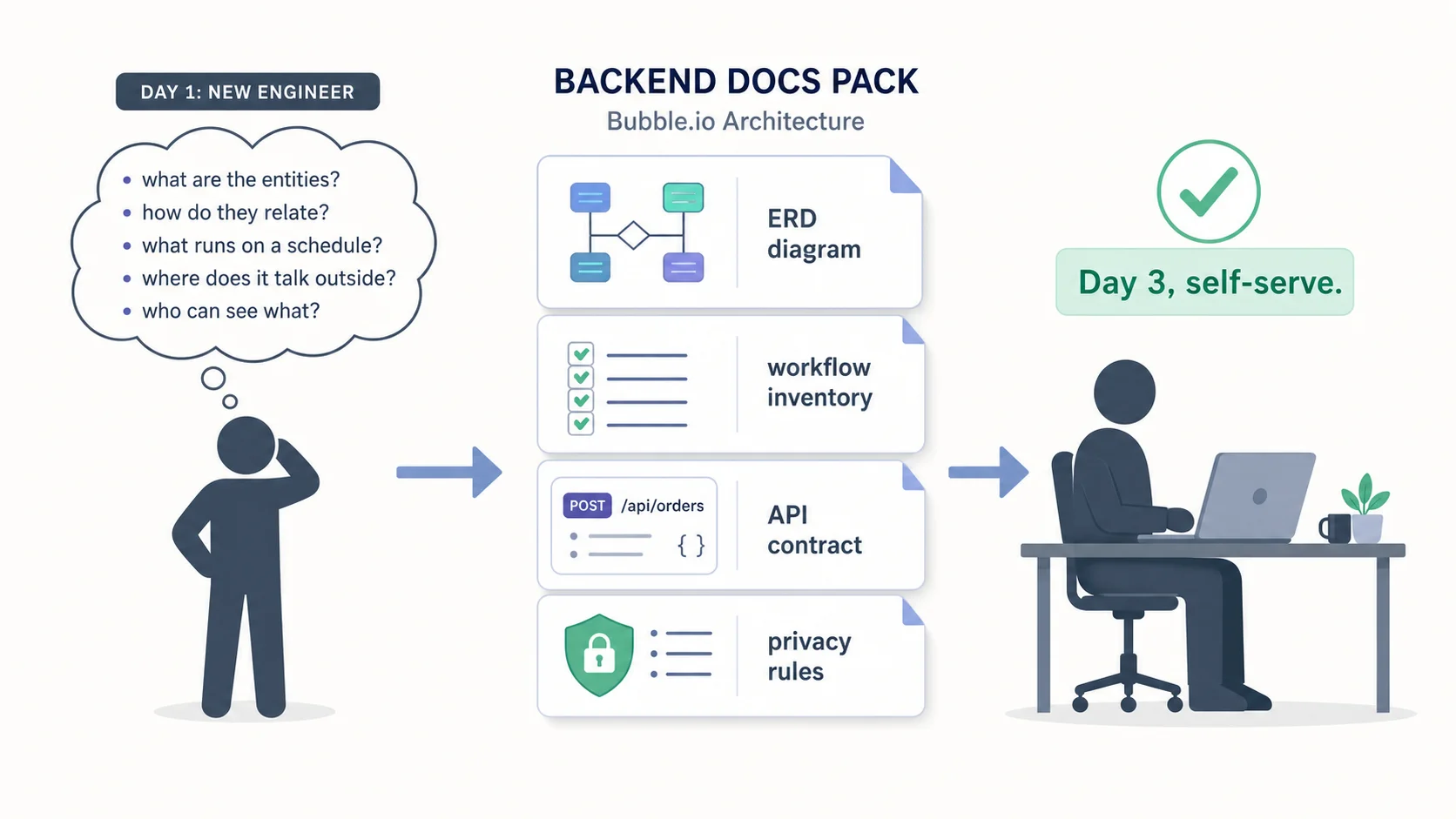 Diagram of engineer onboarding flow showing how an extracted documentation pack containing ERD, workflow inventory, API specs, and privacy rules accelerates new-engineer ramp-up from weeks to days