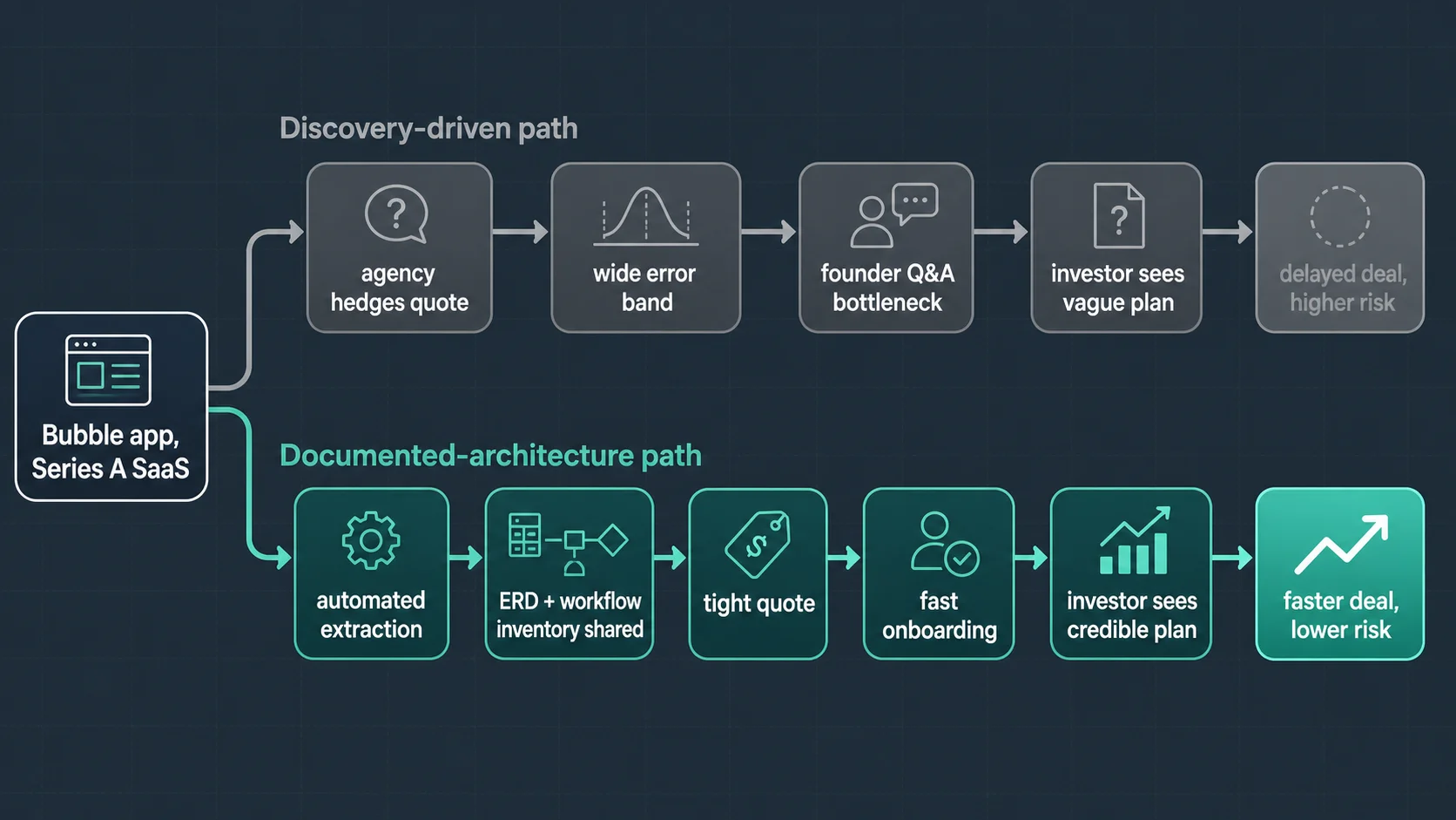 Decision-tree diagram comparing the founder's old discovery-driven migration narrative with the documented-architecture path that produces a credible plan, faster onboarding, and a tighter quote