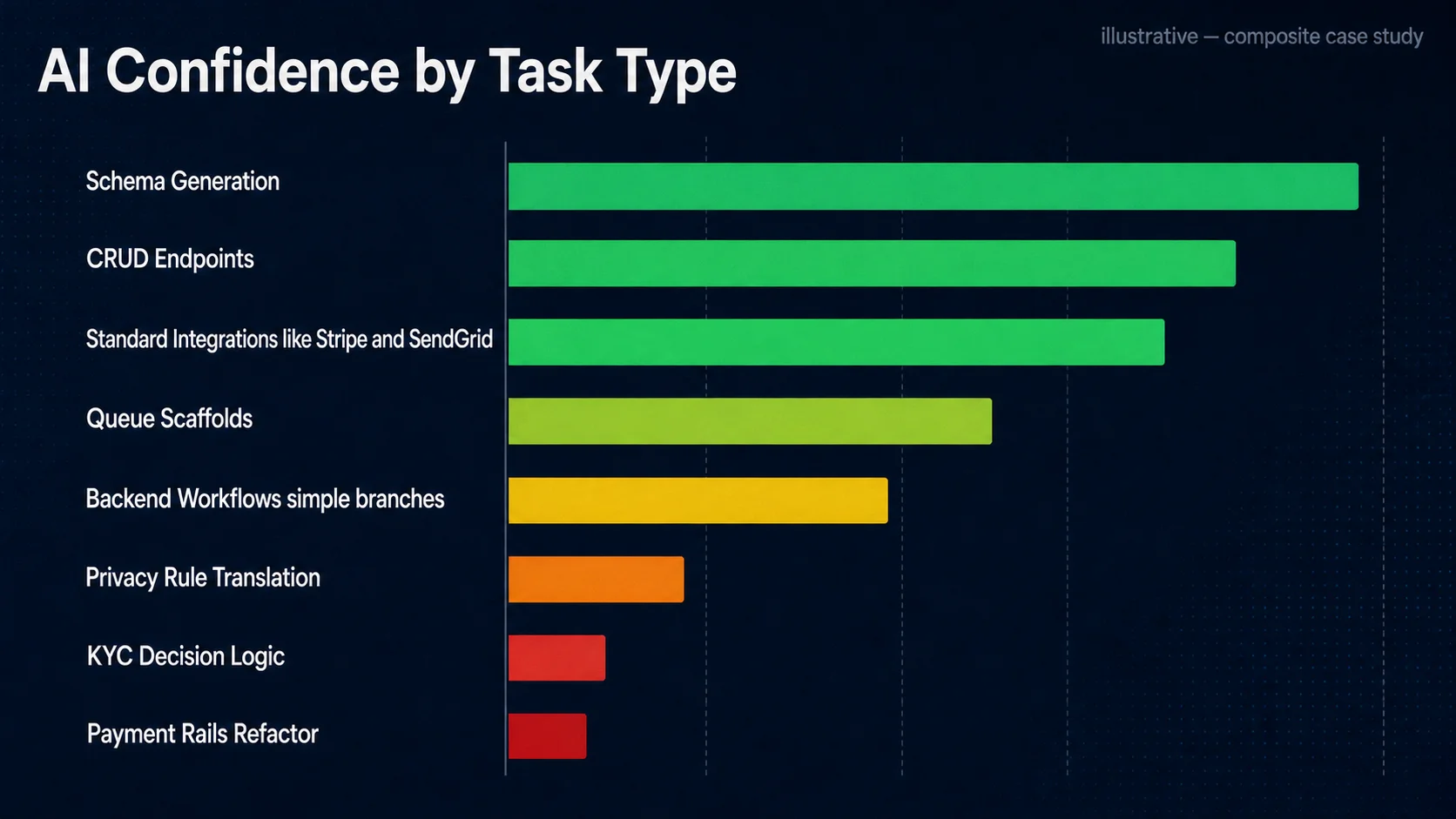 Bar chart showing AI confidence by task type — high for schema and CRUD, moderate for standard integrations and queue scaffolds, low for KYC logic, payment rails, and lending decisions — illustrating where AI was used versus where it was kept out